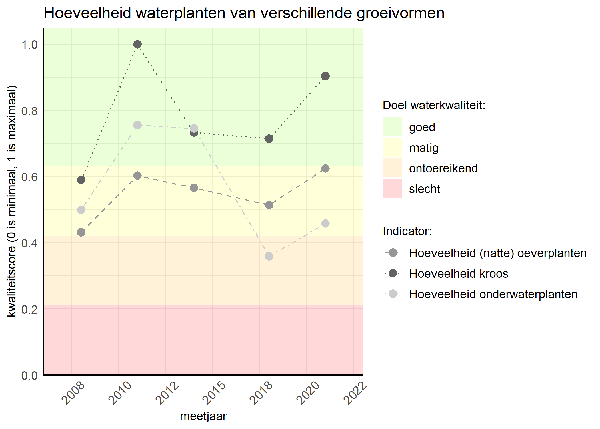 Figure 3: Kwaliteitsscore van de hoeveelheid waterplanten van verschillende groeivormen vergeleken met doelen. De achtergrondkleuren in het figuur zijn het kwaliteitsoordeel en de stippen zijn de kwaliteitsscores per jaar. Als de lijn over de groene achtergrondkleur valt is het doel gehaald.