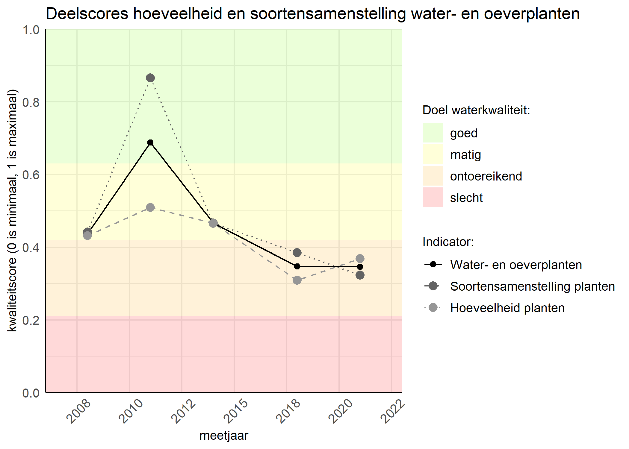 Figure 2: Kwaliteitscore van de hoeveelheid- en soortensamenstelling waterplanten vergeleken met doelen. De achtergrondkleuren in het figuur zijn het kwaliteitsoordeel en de stippen zijn de kwaliteitsscores per jaar. Als de lijn over de groene achtergrondkleur valt is het doel gehaald.