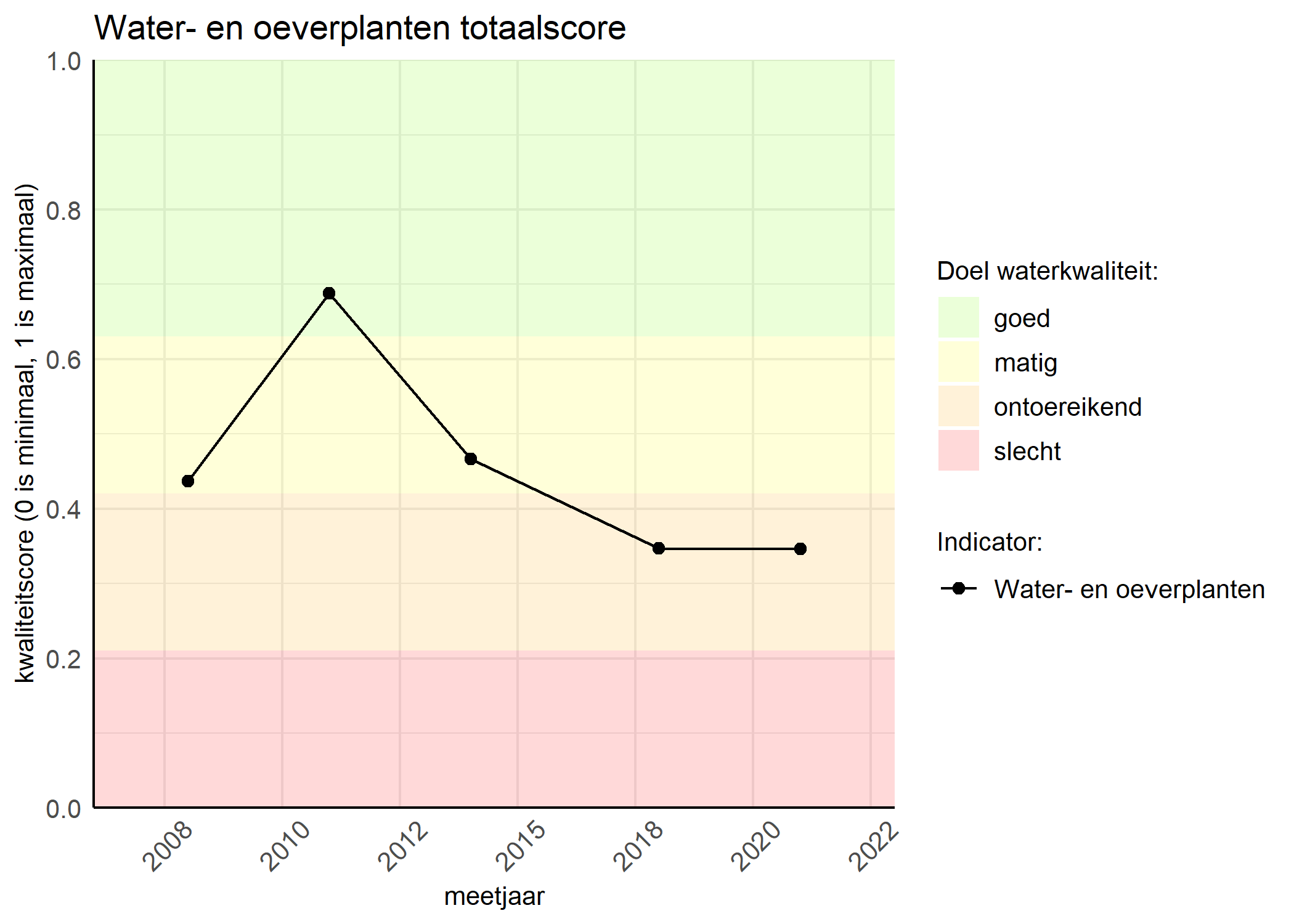 Figure 1: Kwaliteitsscore van waterplanten vergeleken met doelen. De achtergrondkleuren in het figuur zijn het kwaliteitsoordeel en de stippen zijn de kwaliteitsscores per jaar. Als de lijn over de groene achtergrondkleur valt, is het doel gehaald.