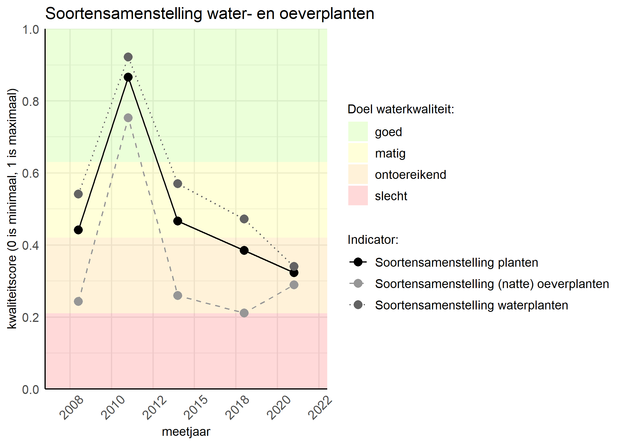 Figure 4: Kwaliteitsscore van de soortensamenstelling waterplanten vergeleken met doelen. De achtergrondkleuren in het figuur zijn het kwaliteitsoordeel en de stippen zijn de kwaliteitscores per jaar. Als de lijn over de groene achtergrondkleur valt is het doel gehaald.