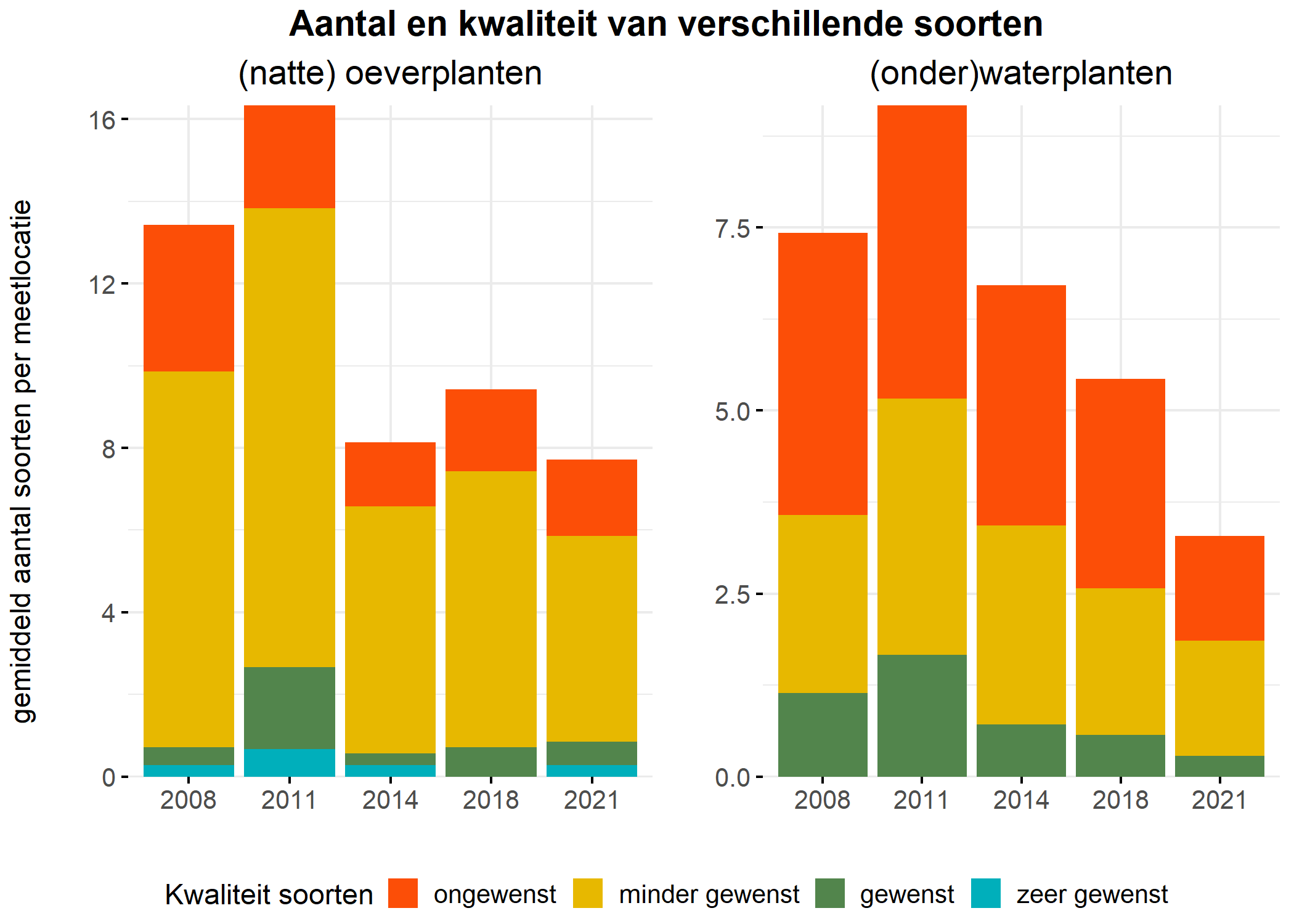 Figure 5: Soortensamenstelling water- en oeverplanten: gemiddeld aantal soorten ingedeeld op basis van hun kwaliteitswaarde.