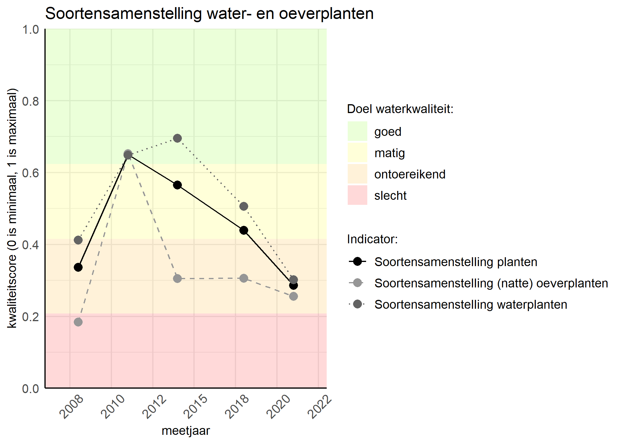 Figure 4: Kwaliteitsscore van de soortensamenstelling waterplanten vergeleken met doelen. De achtergrondkleuren in het figuur zijn het kwaliteitsoordeel en de stippen zijn de kwaliteitscores per jaar. Als de lijn over de groene achtergrondkleur valt is het doel gehaald.