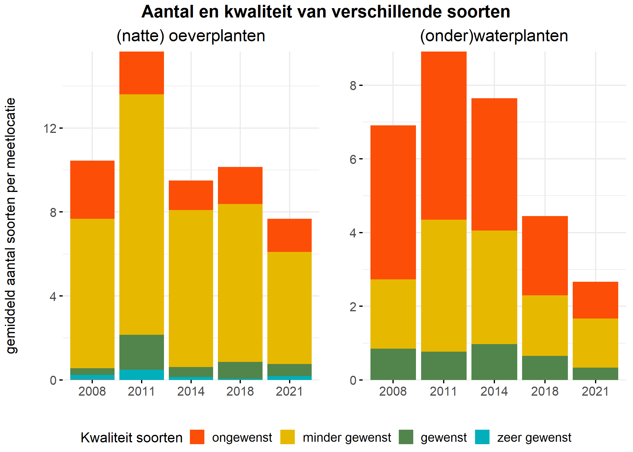 Figure 5: Soortensamenstelling water- en oeverplanten: gemiddeld aantal soorten ingedeeld op basis van hun kwaliteitswaarde.