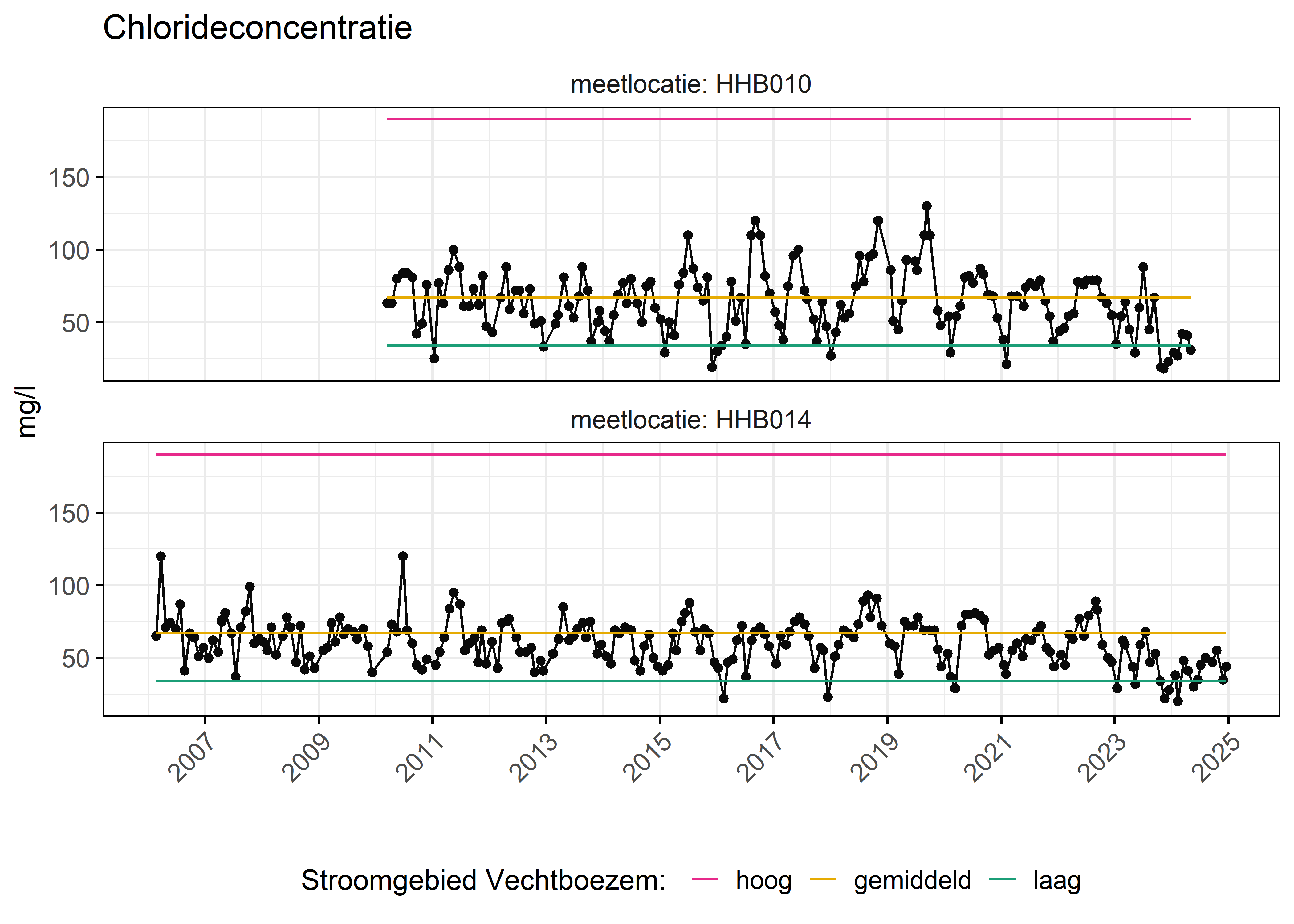 Figure 6: Verloop van fosforconcentraties (mg/l) in de tijd. Referentielijnen zijn bepaald op basis van 10, 50 en 90 percentielen van deze stof in het boezemsysteem (stroomgebied).