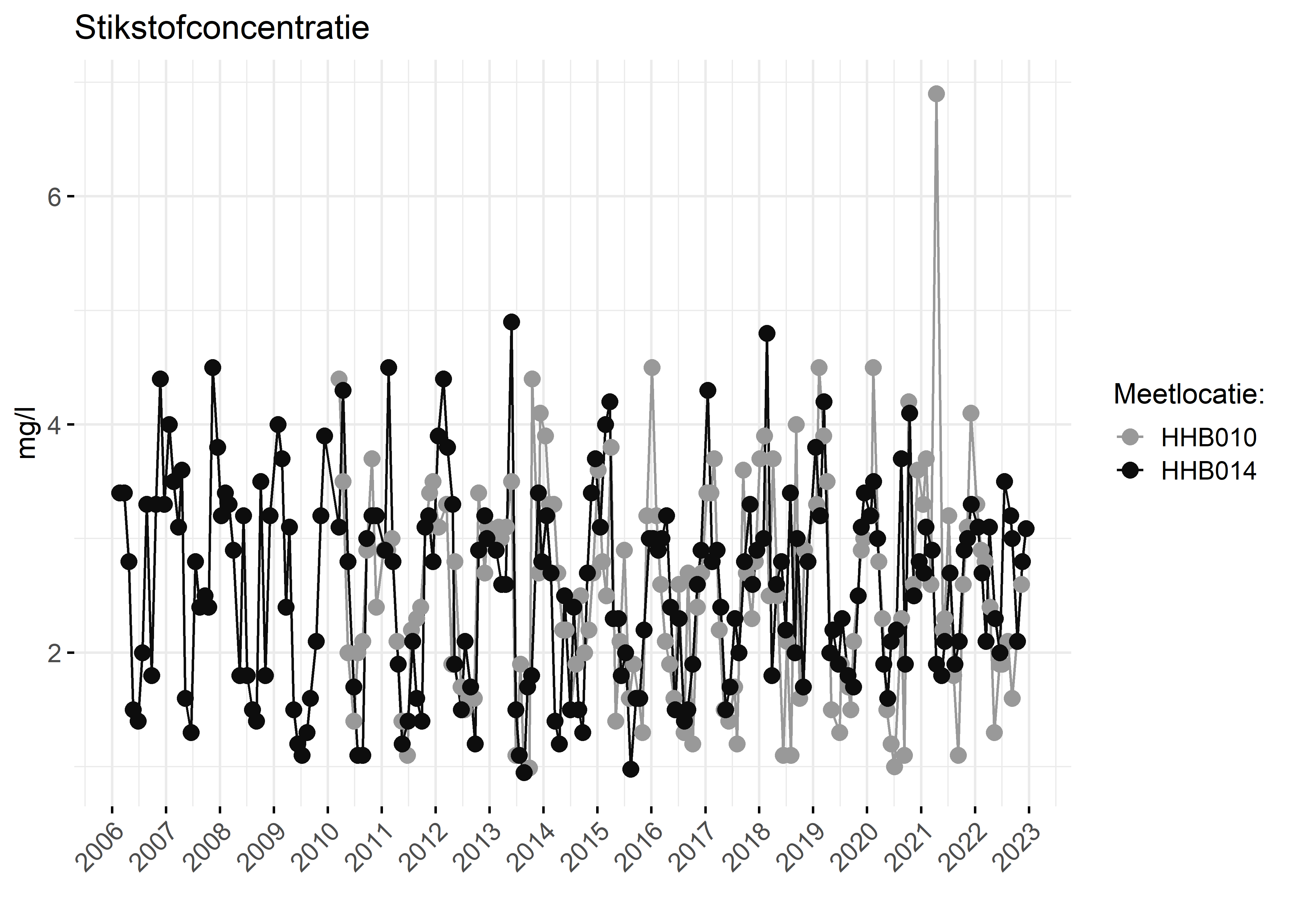 Figure 2: Verloop van stikstofconcentraties (mg/l) in de tijd.