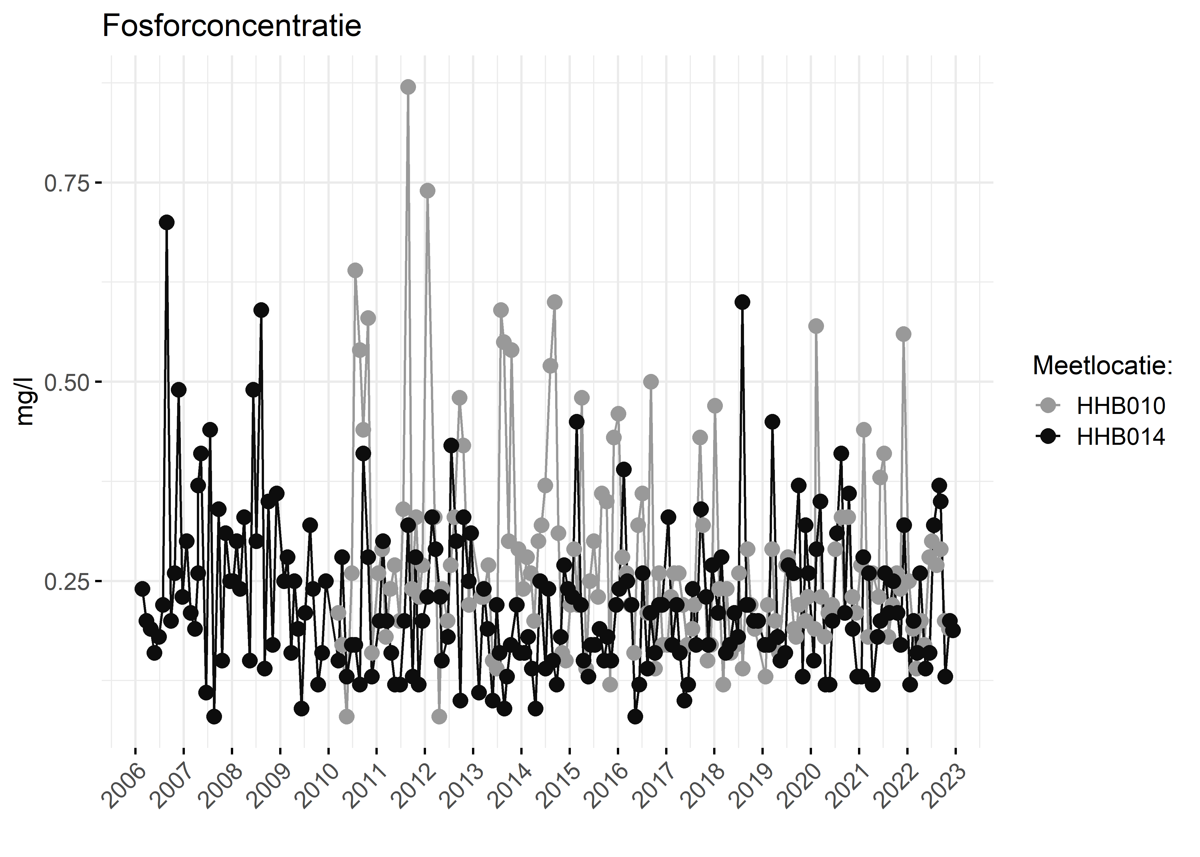 Figure 3: Verloop van fosforconcentraties (mg/l) in de tijd.