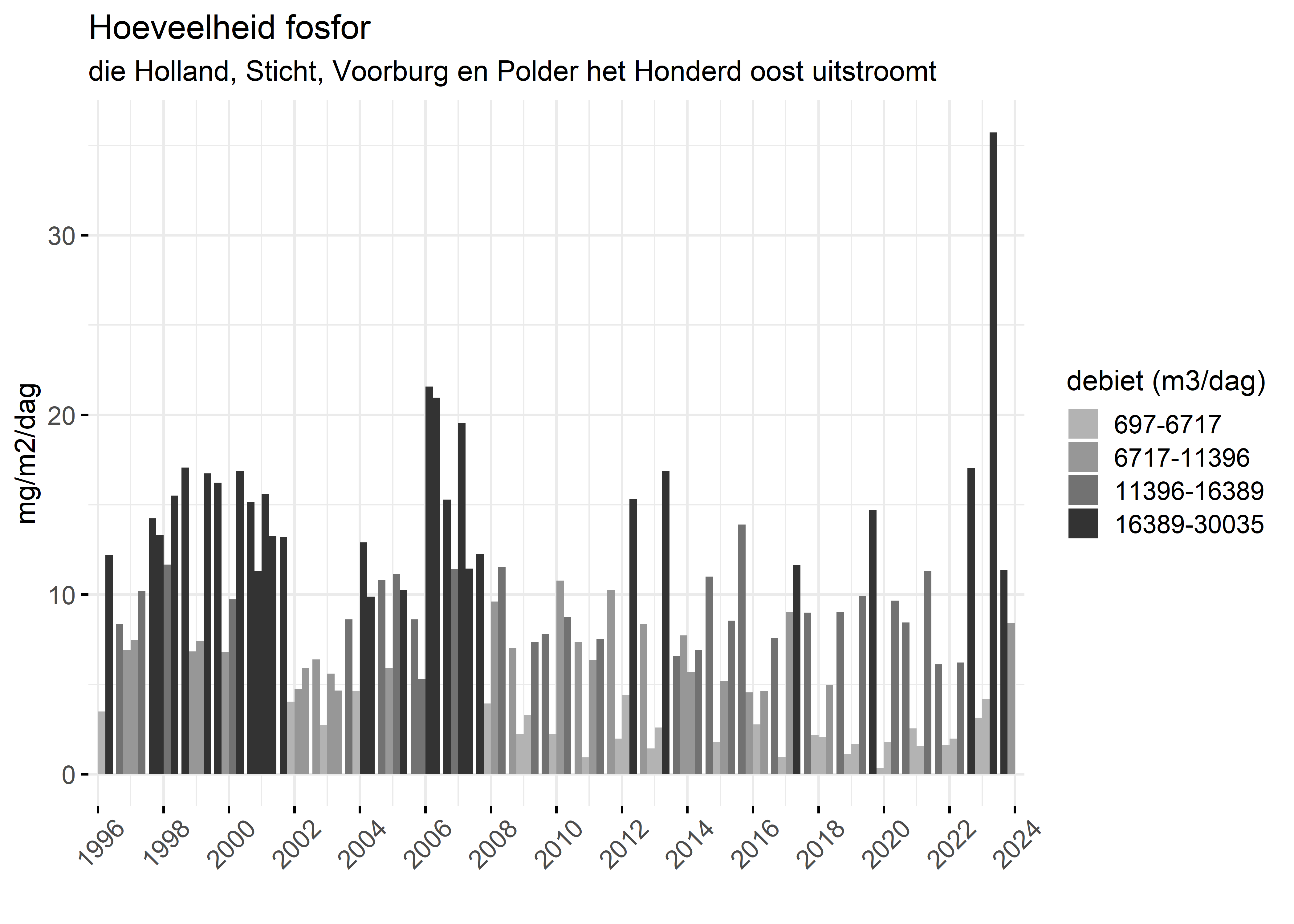 Figure 5: Verloop van fosforvrachten (mg/m2/dag) in de tijd.