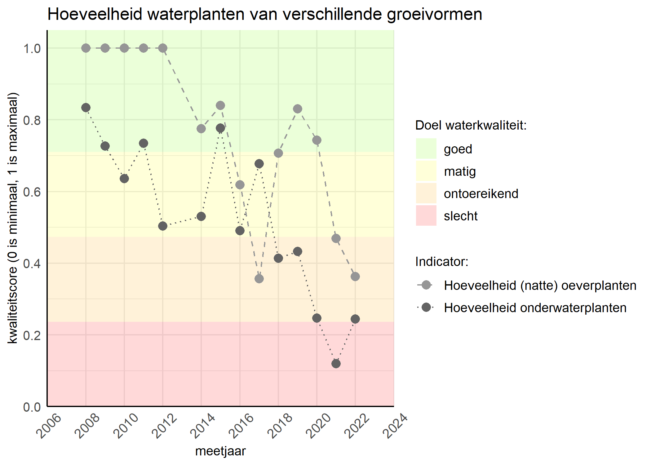 Figure 3: Kwaliteitsscore van de hoeveelheid waterplanten van verschillende groeivormen vergeleken met doelen. De achtergrondkleuren in het figuur zijn het kwaliteitsoordeel en de stippen zijn de kwaliteitsscores per jaar. Als de lijn over de groene achtergrondkleur valt is het doel gehaald.