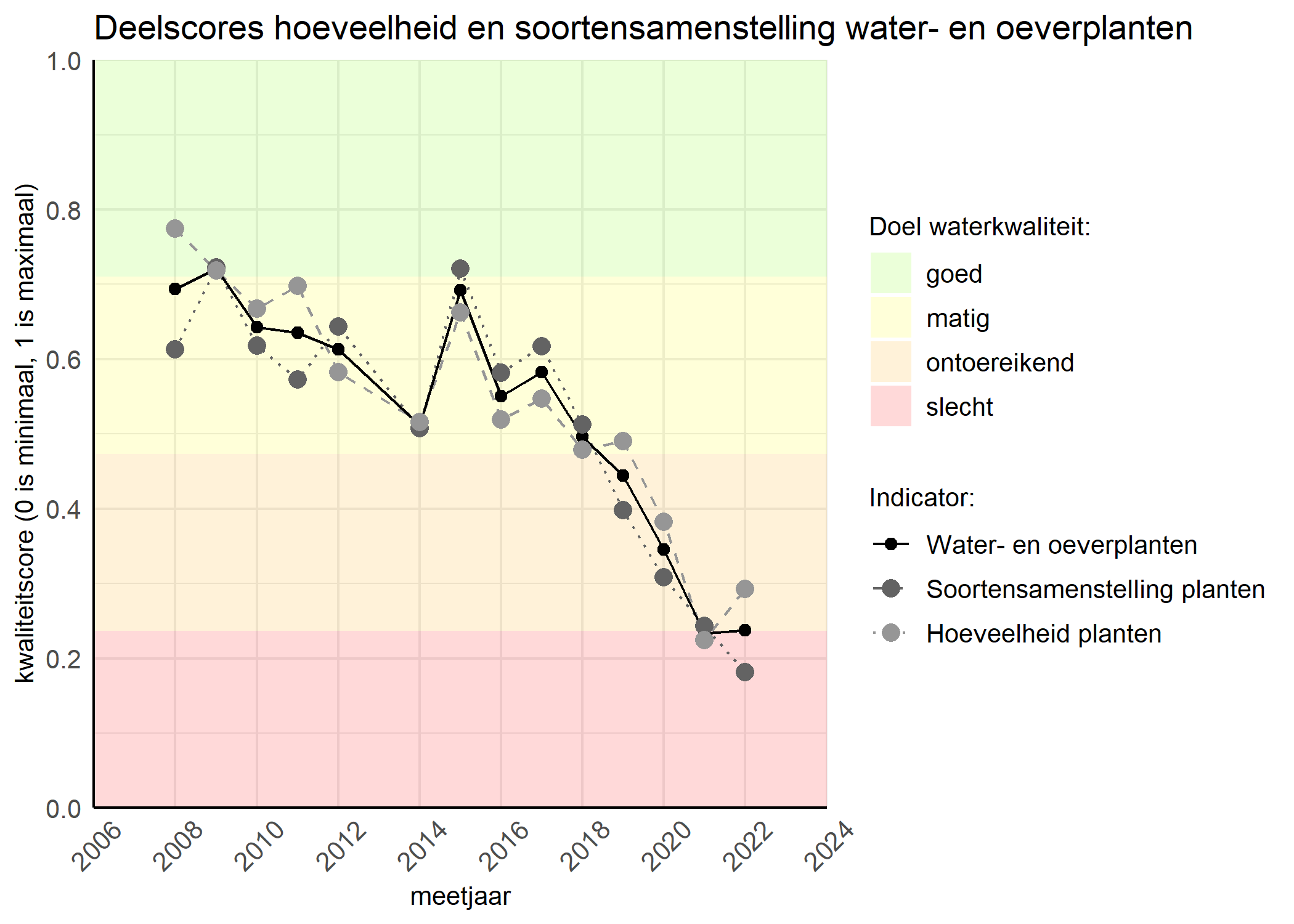 Figure 2: Kwaliteitscore van de hoeveelheid- en soortensamenstelling waterplanten vergeleken met doelen. De achtergrondkleuren in het figuur zijn het kwaliteitsoordeel en de stippen zijn de kwaliteitsscores per jaar. Als de lijn over de groene achtergrondkleur valt is het doel gehaald.