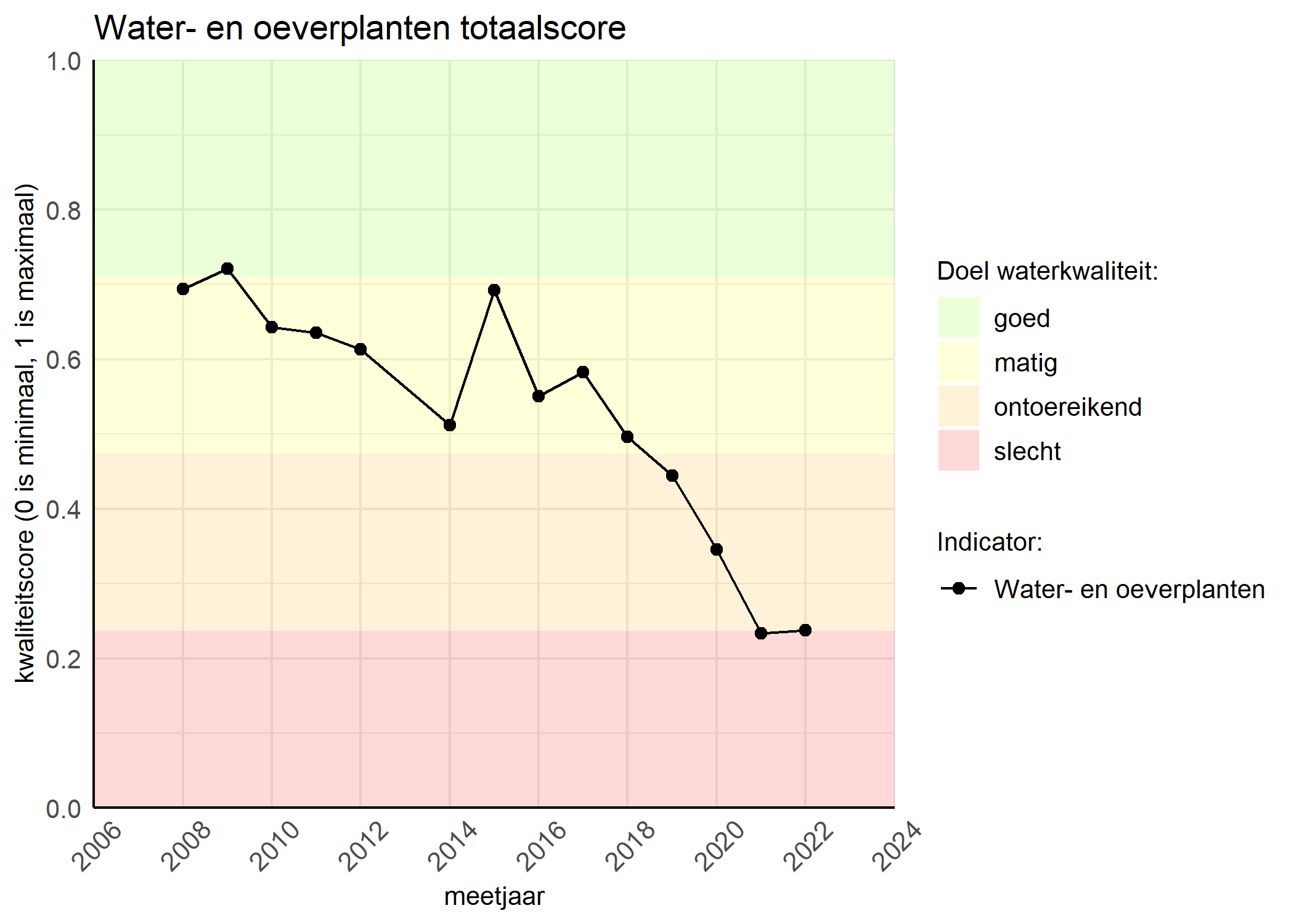 Figure 1: Kwaliteitsscore van waterplanten vergeleken met doelen. De achtergrondkleuren in het figuur zijn het kwaliteitsoordeel en de stippen zijn de kwaliteitsscores per jaar. Als de lijn over de groene achtergrondkleur valt, is het doel gehaald.