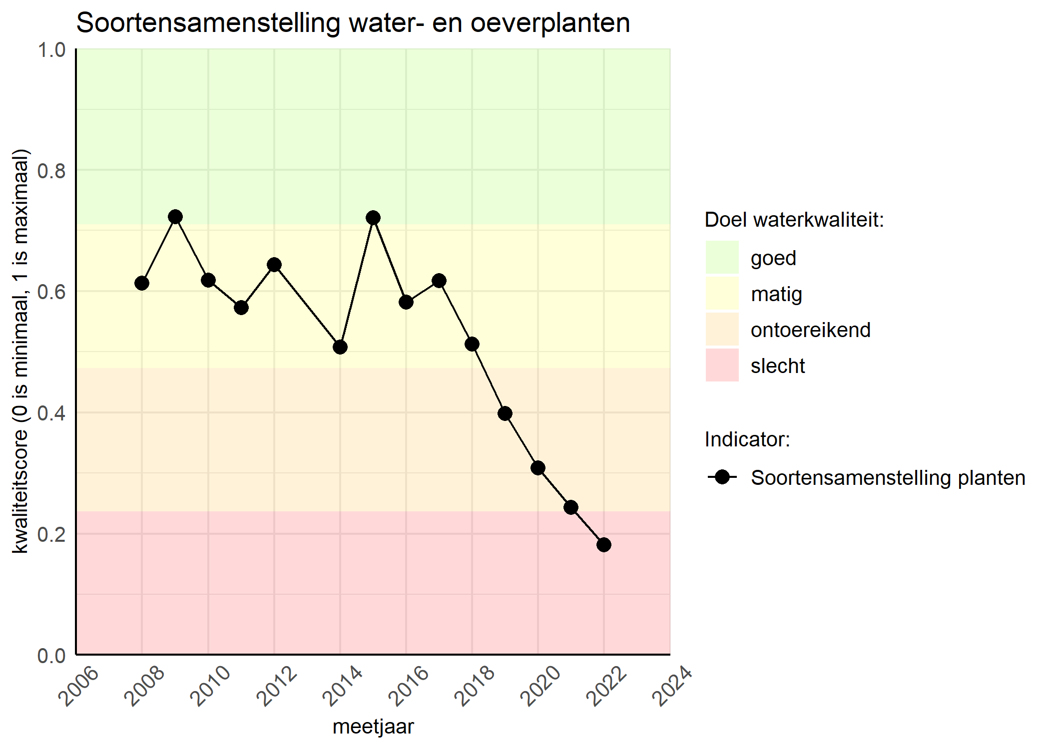 Figure 4: Kwaliteitsscore van de soortensamenstelling waterplanten vergeleken met doelen. De achtergrondkleuren in het figuur zijn het kwaliteitsoordeel en de stippen zijn de kwaliteitscores per jaar. Als de lijn over de groene achtergrondkleur valt is het doel gehaald.