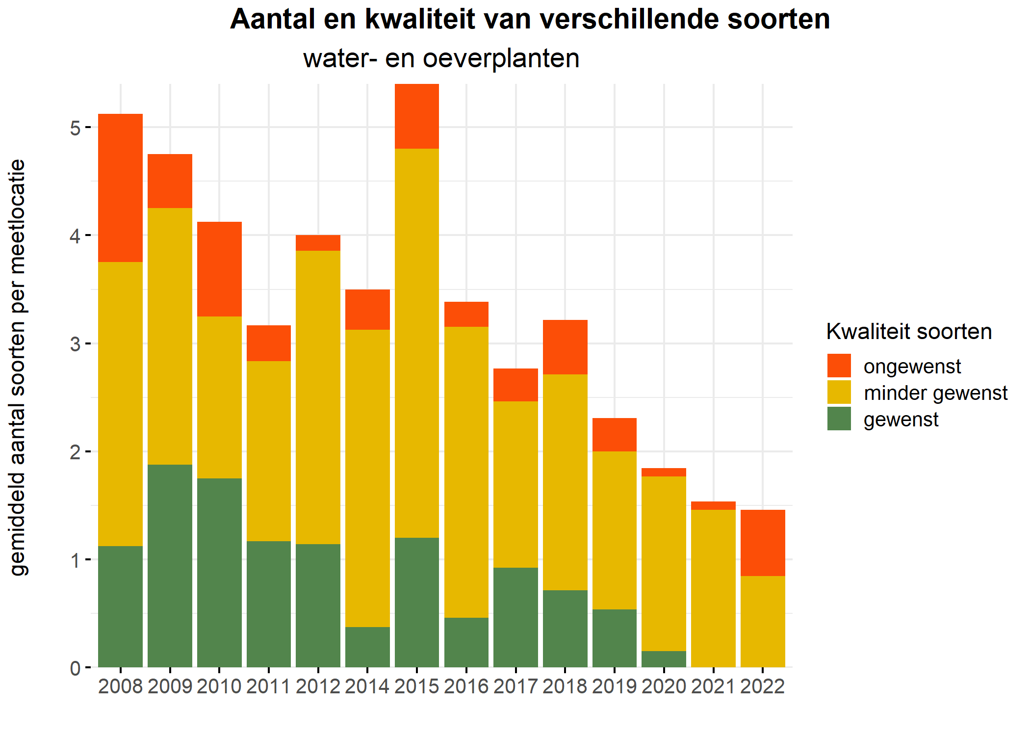 Figure 5: Soortensamenstelling water- en oeverplanten: gemiddeld aantal soorten ingedeeld op basis van hun kwaliteitswaarde.