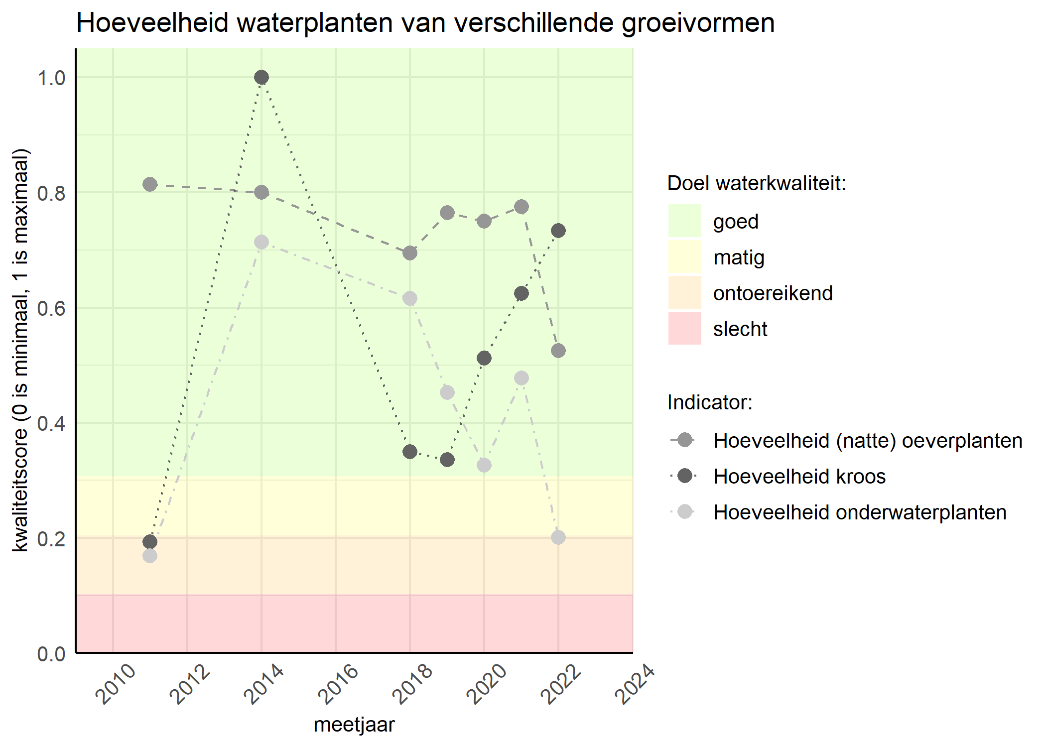 Figure 3: Kwaliteitsscore van de hoeveelheid waterplanten van verschillende groeivormen vergeleken met doelen. De achtergrondkleuren in het figuur zijn het kwaliteitsoordeel en de stippen zijn de kwaliteitsscores per jaar. Als de lijn over de groene achtergrondkleur valt is het doel gehaald.