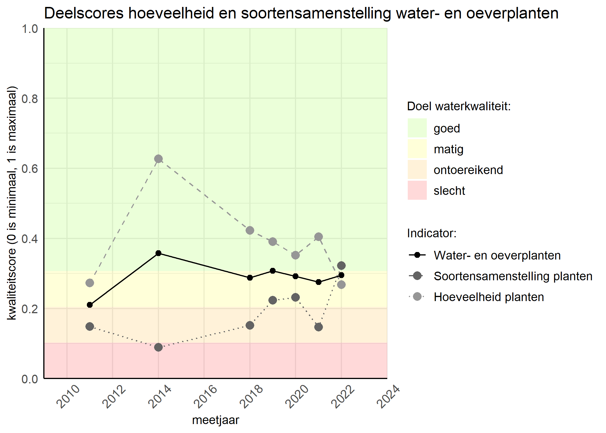 Figure 2: Kwaliteitscore van de hoeveelheid- en soortensamenstelling waterplanten vergeleken met doelen. De achtergrondkleuren in het figuur zijn het kwaliteitsoordeel en de stippen zijn de kwaliteitsscores per jaar. Als de lijn over de groene achtergrondkleur valt is het doel gehaald.