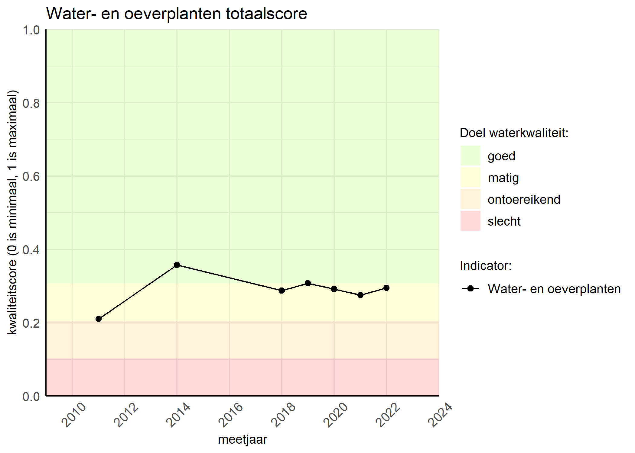 Figure 1: Kwaliteitsscore van waterplanten vergeleken met doelen. De achtergrondkleuren in het figuur zijn het kwaliteitsoordeel en de stippen zijn de kwaliteitsscores per jaar. Als de lijn over de groene achtergrondkleur valt, is het doel gehaald.