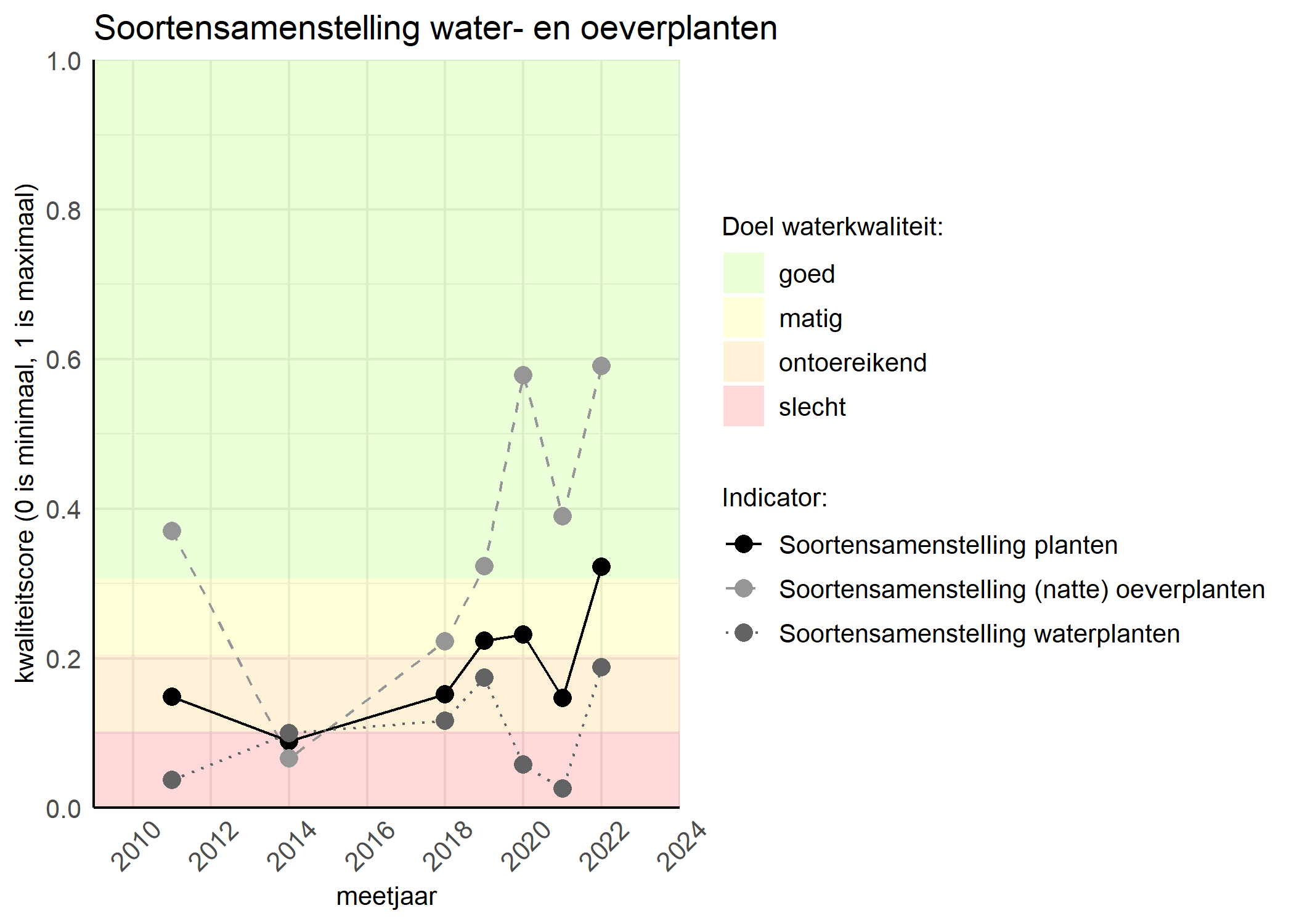 Figure 4: Kwaliteitsscore van de soortensamenstelling waterplanten vergeleken met doelen. De achtergrondkleuren in het figuur zijn het kwaliteitsoordeel en de stippen zijn de kwaliteitscores per jaar. Als de lijn over de groene achtergrondkleur valt is het doel gehaald.