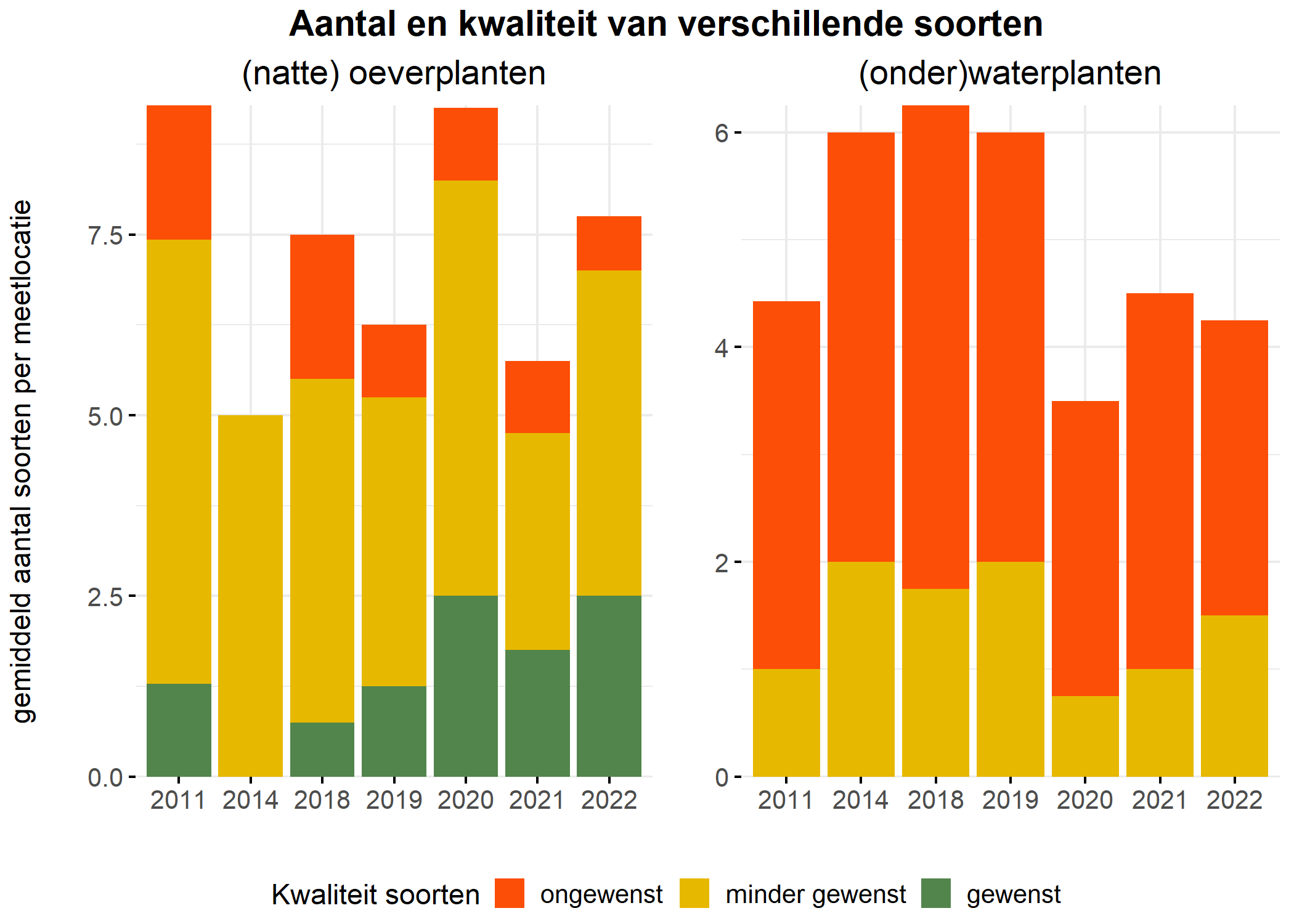 Figure 5: Soortensamenstelling water- en oeverplanten: gemiddeld aantal soorten ingedeeld op basis van hun kwaliteitswaarde.