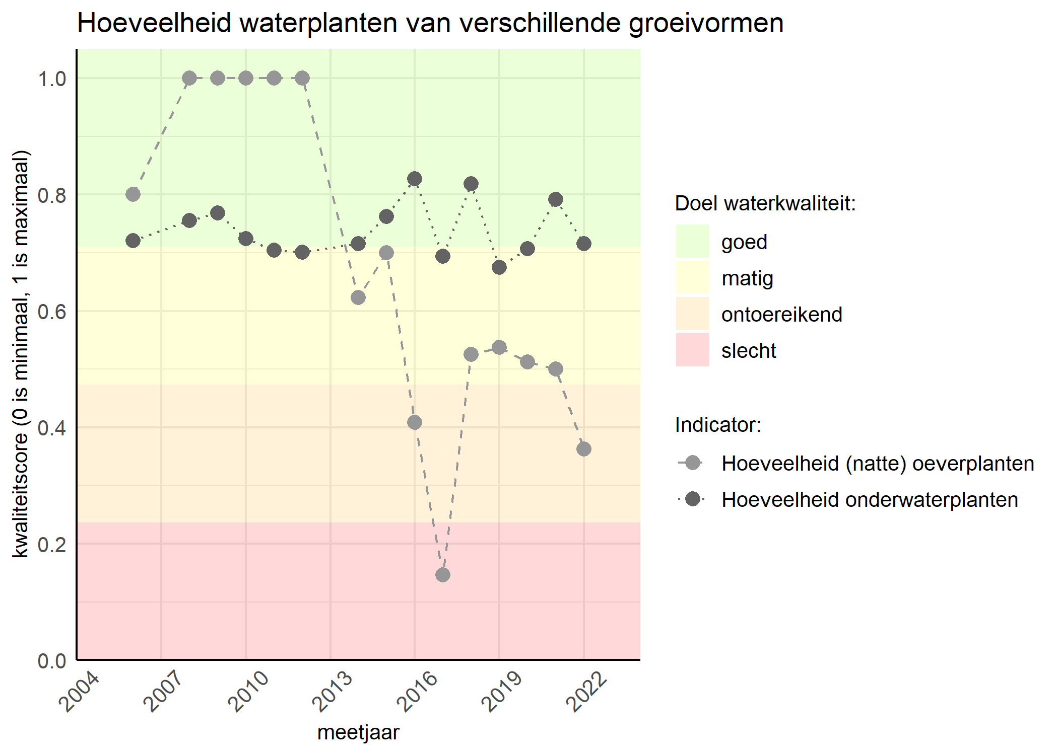 Figure 3: Kwaliteitsscore van de hoeveelheid waterplanten van verschillende groeivormen vergeleken met doelen. De achtergrondkleuren in het figuur zijn het kwaliteitsoordeel en de stippen zijn de kwaliteitsscores per jaar. Als de lijn over de groene achtergrondkleur valt is het doel gehaald.