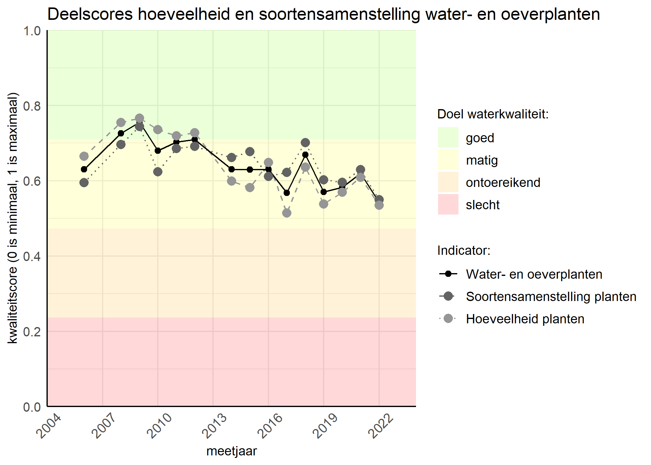 Figure 2: Kwaliteitscore van de hoeveelheid- en soortensamenstelling waterplanten vergeleken met doelen. De achtergrondkleuren in het figuur zijn het kwaliteitsoordeel en de stippen zijn de kwaliteitsscores per jaar. Als de lijn over de groene achtergrondkleur valt is het doel gehaald.