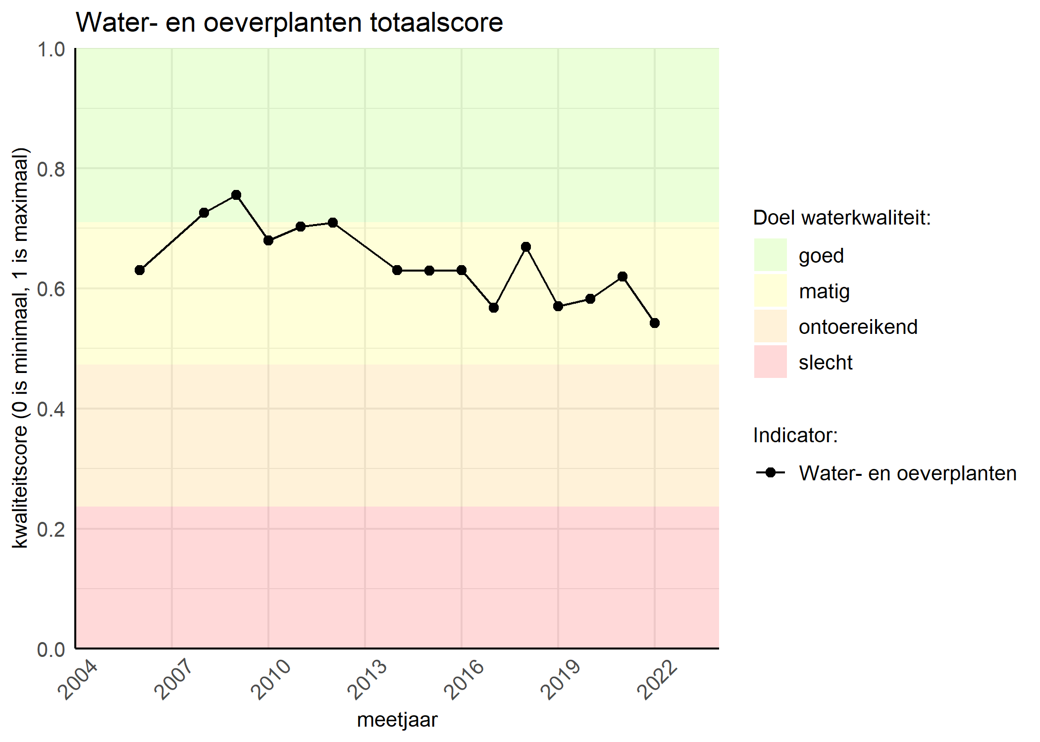 Figure 1: Kwaliteitsscore van waterplanten vergeleken met doelen. De achtergrondkleuren in het figuur zijn het kwaliteitsoordeel en de stippen zijn de kwaliteitsscores per jaar. Als de lijn over de groene achtergrondkleur valt, is het doel gehaald.