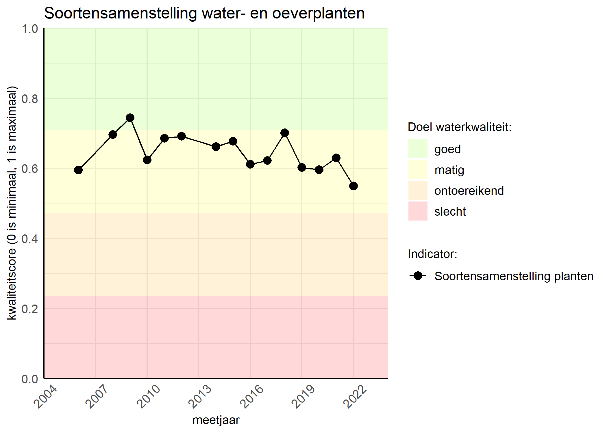 Figure 4: Kwaliteitsscore van de soortensamenstelling waterplanten vergeleken met doelen. De achtergrondkleuren in het figuur zijn het kwaliteitsoordeel en de stippen zijn de kwaliteitscores per jaar. Als de lijn over de groene achtergrondkleur valt is het doel gehaald.