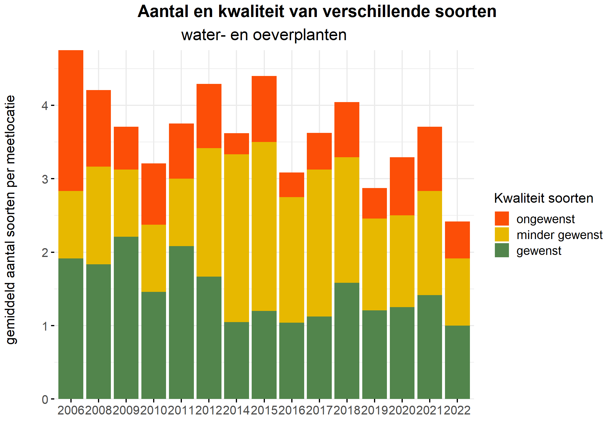 Figure 5: Soortensamenstelling water- en oeverplanten: gemiddeld aantal soorten ingedeeld op basis van hun kwaliteitswaarde.