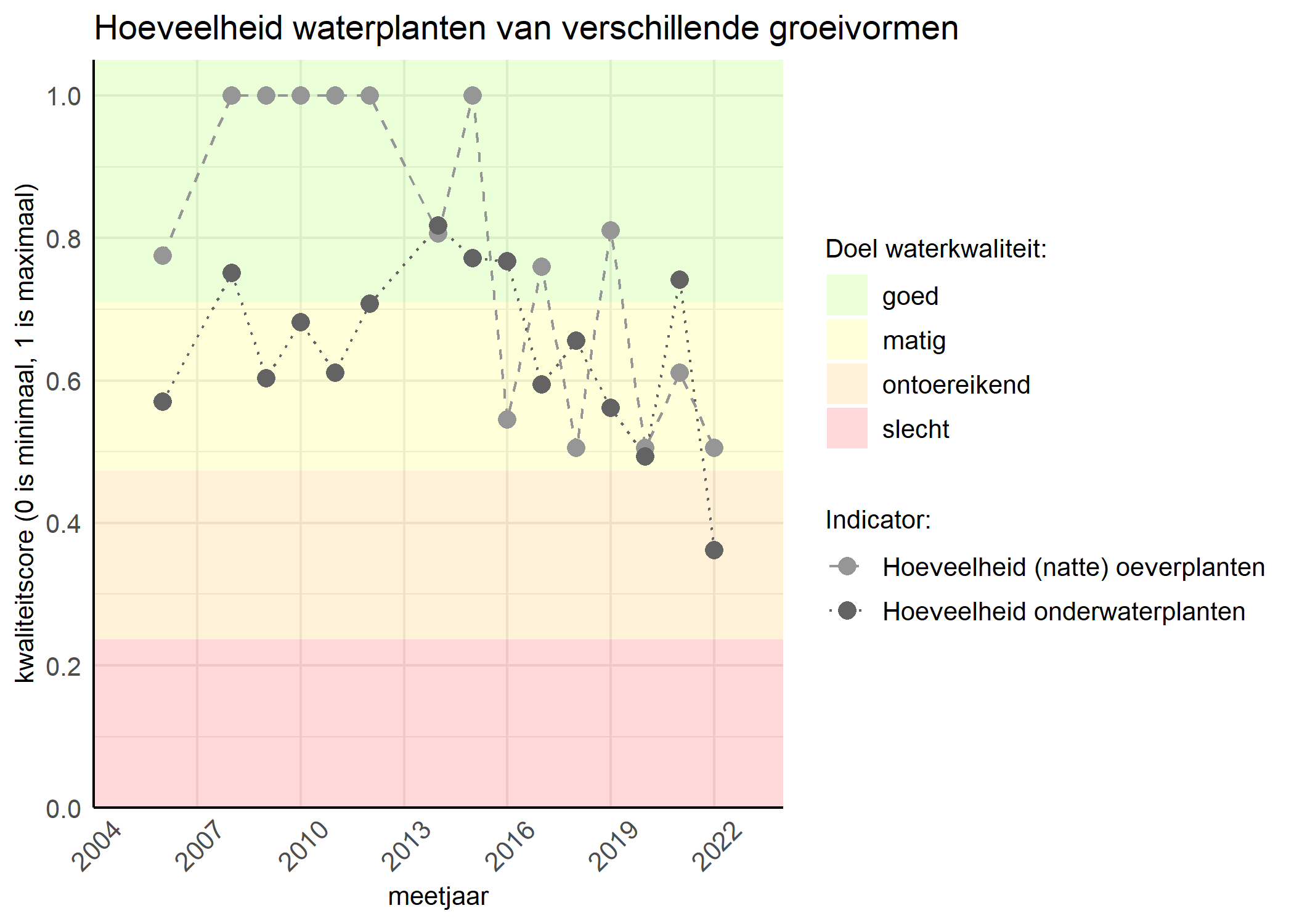 Figure 3: Kwaliteitsscore van de hoeveelheid waterplanten van verschillende groeivormen vergeleken met doelen. De achtergrondkleuren in het figuur zijn het kwaliteitsoordeel en de stippen zijn de kwaliteitsscores per jaar. Als de lijn over de groene achtergrondkleur valt is het doel gehaald.