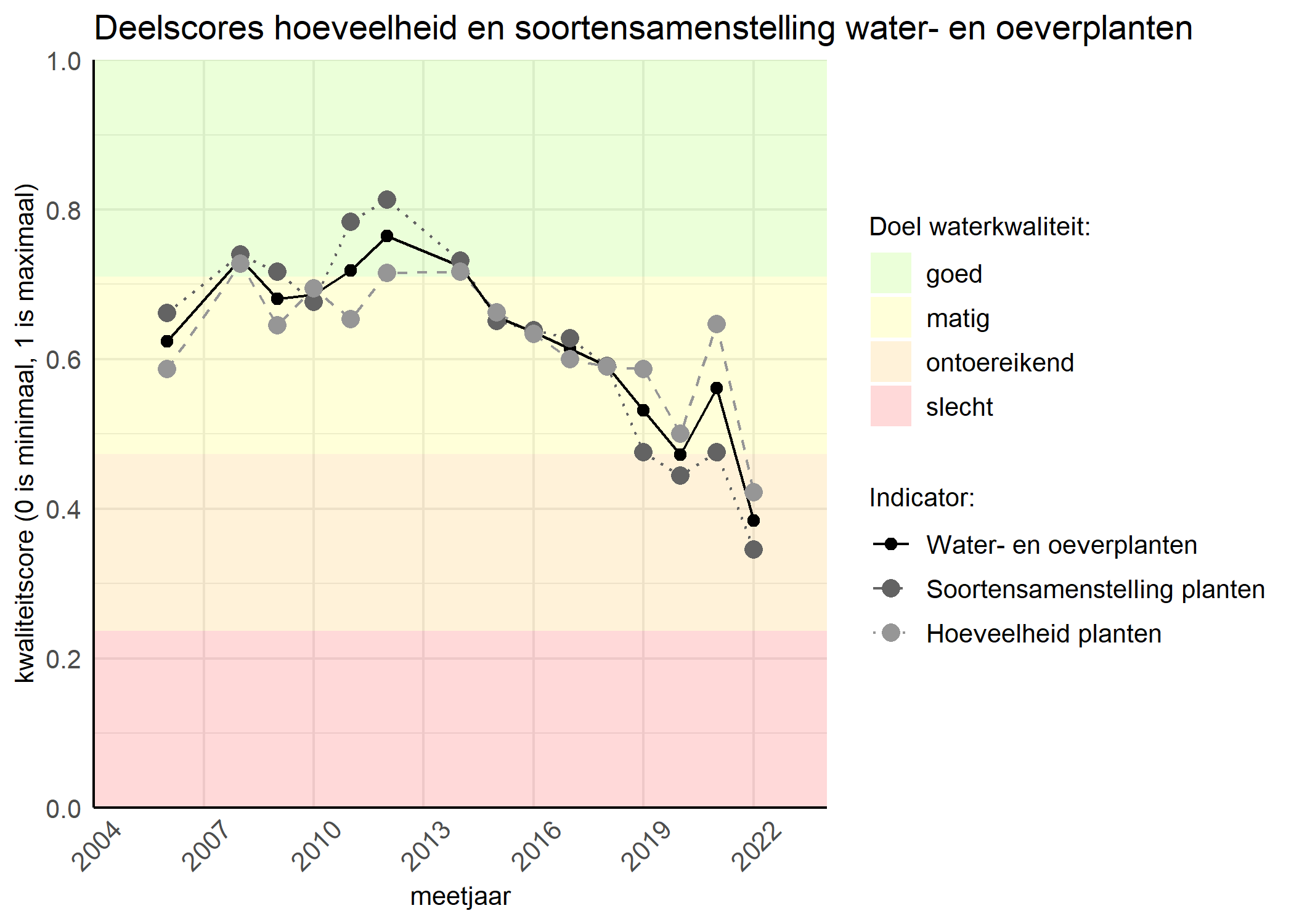 Figure 2: Kwaliteitscore van de hoeveelheid- en soortensamenstelling waterplanten vergeleken met doelen. De achtergrondkleuren in het figuur zijn het kwaliteitsoordeel en de stippen zijn de kwaliteitsscores per jaar. Als de lijn over de groene achtergrondkleur valt is het doel gehaald.