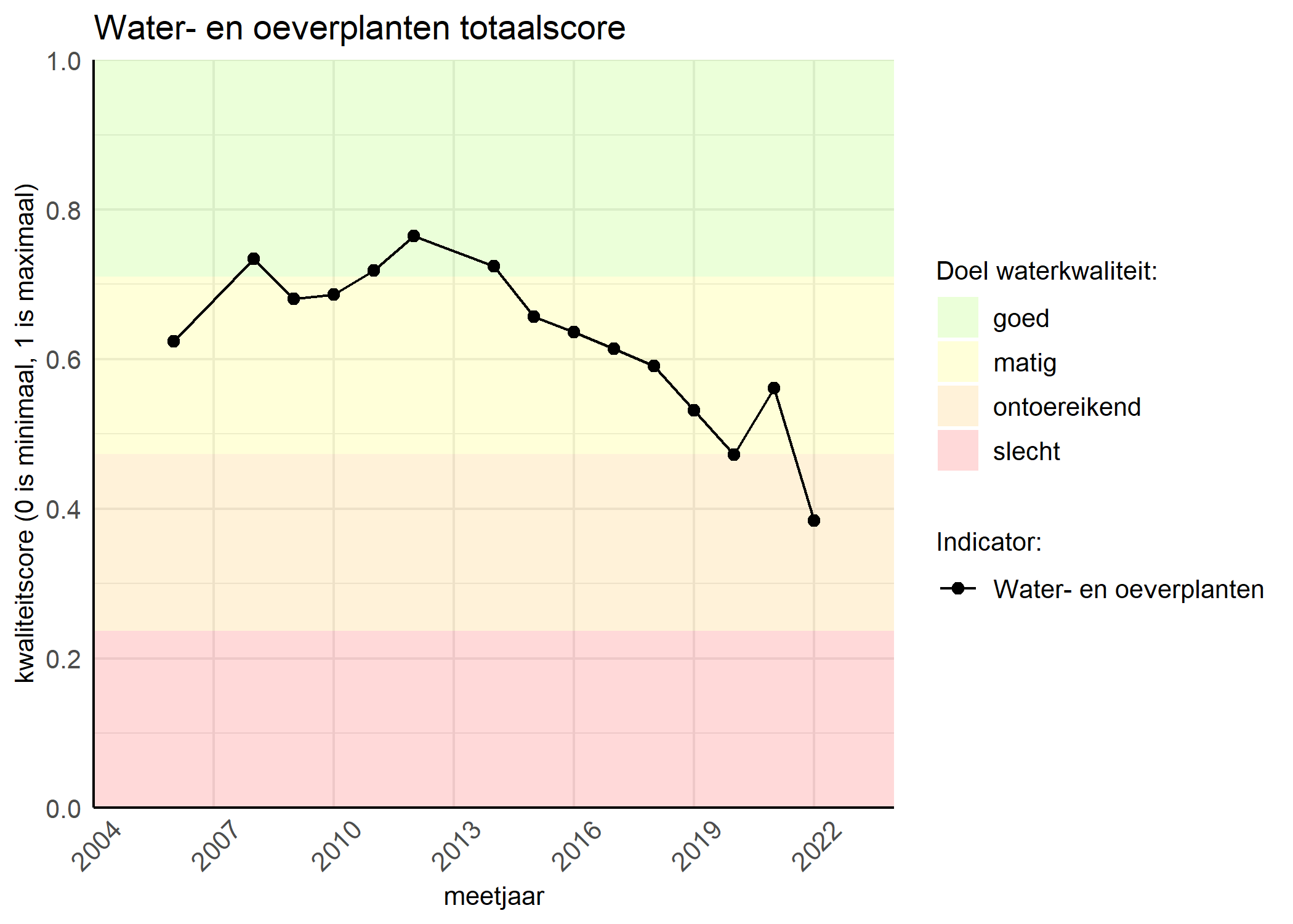 Figure 1: Kwaliteitsscore van waterplanten vergeleken met doelen. De achtergrondkleuren in het figuur zijn het kwaliteitsoordeel en de stippen zijn de kwaliteitsscores per jaar. Als de lijn over de groene achtergrondkleur valt, is het doel gehaald.