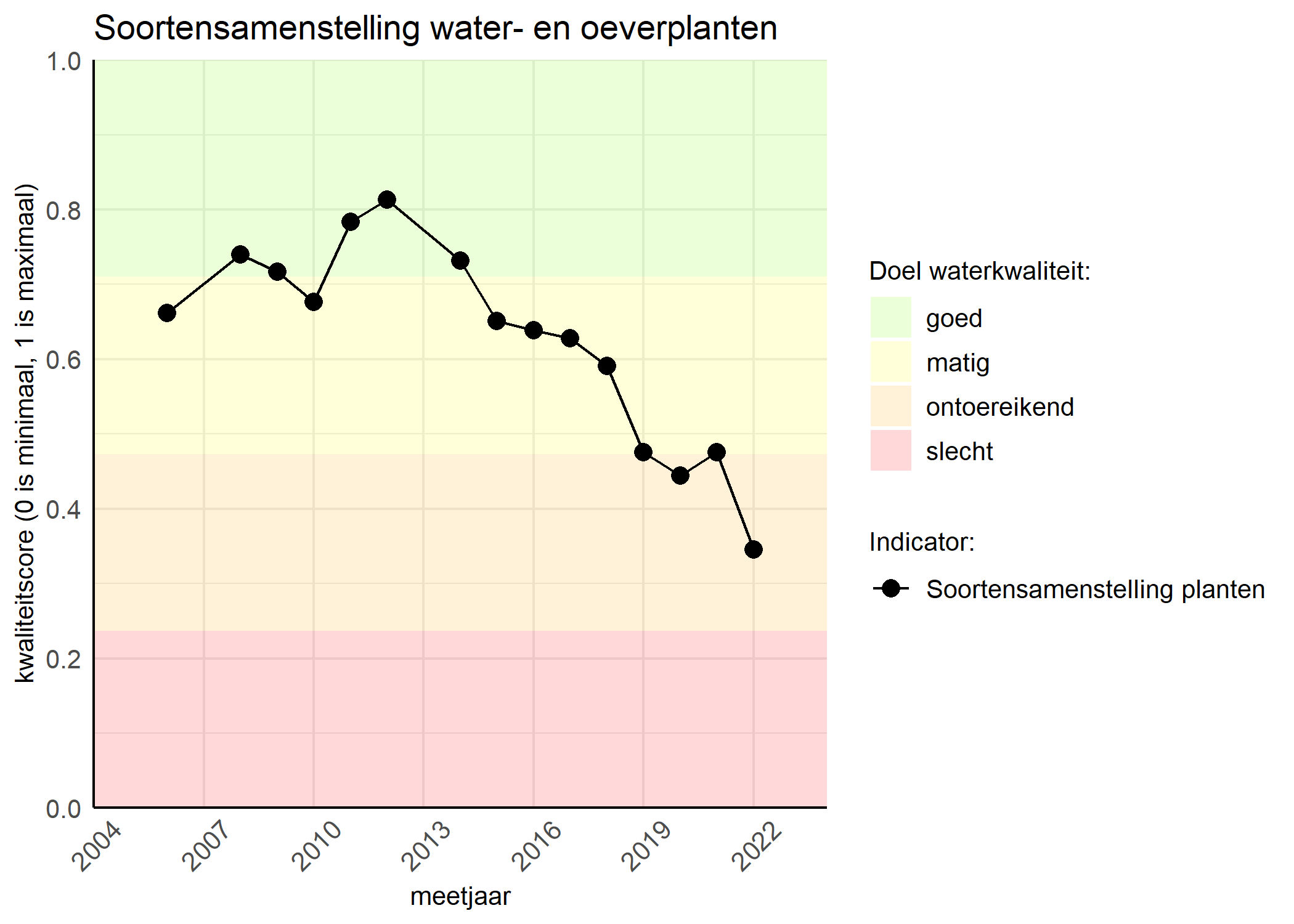 Figure 4: Kwaliteitsscore van de soortensamenstelling waterplanten vergeleken met doelen. De achtergrondkleuren in het figuur zijn het kwaliteitsoordeel en de stippen zijn de kwaliteitscores per jaar. Als de lijn over de groene achtergrondkleur valt is het doel gehaald.