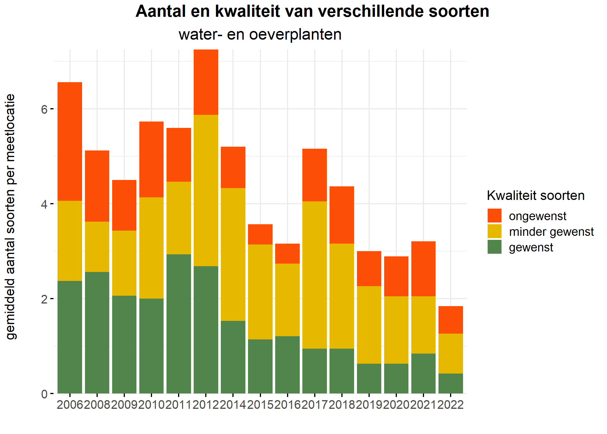 Figure 5: Soortensamenstelling water- en oeverplanten: gemiddeld aantal soorten ingedeeld op basis van hun kwaliteitswaarde.