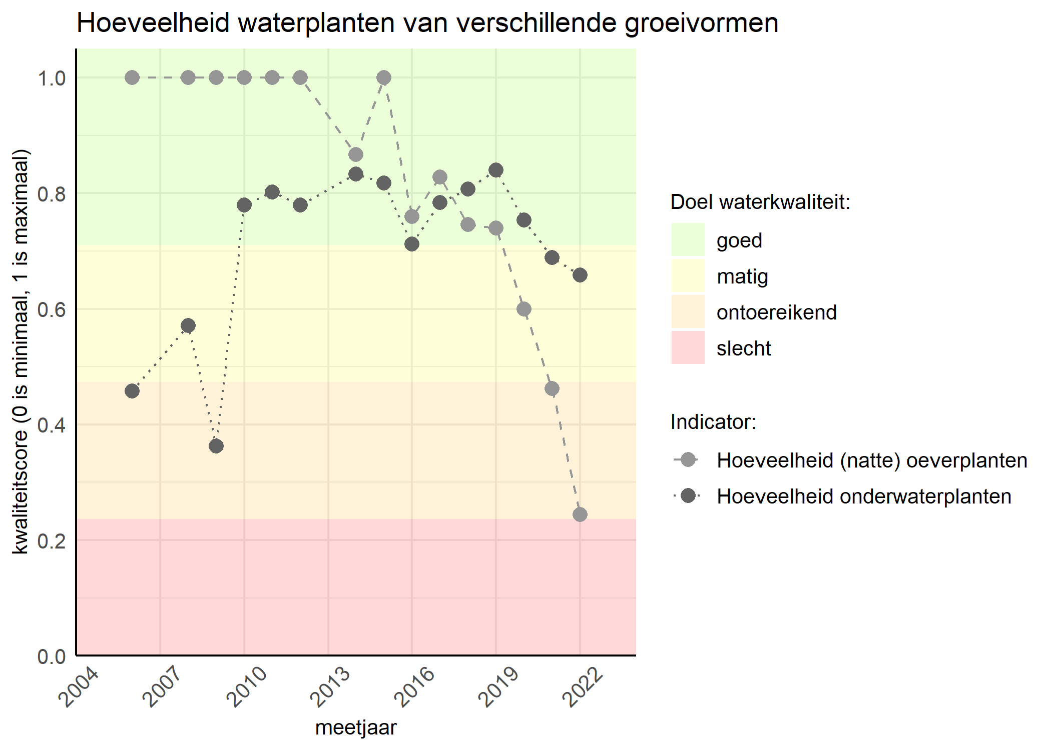 Figure 3: Kwaliteitsscore van de hoeveelheid waterplanten van verschillende groeivormen vergeleken met doelen. De achtergrondkleuren in het figuur zijn het kwaliteitsoordeel en de stippen zijn de kwaliteitsscores per jaar. Als de lijn over de groene achtergrondkleur valt is het doel gehaald.