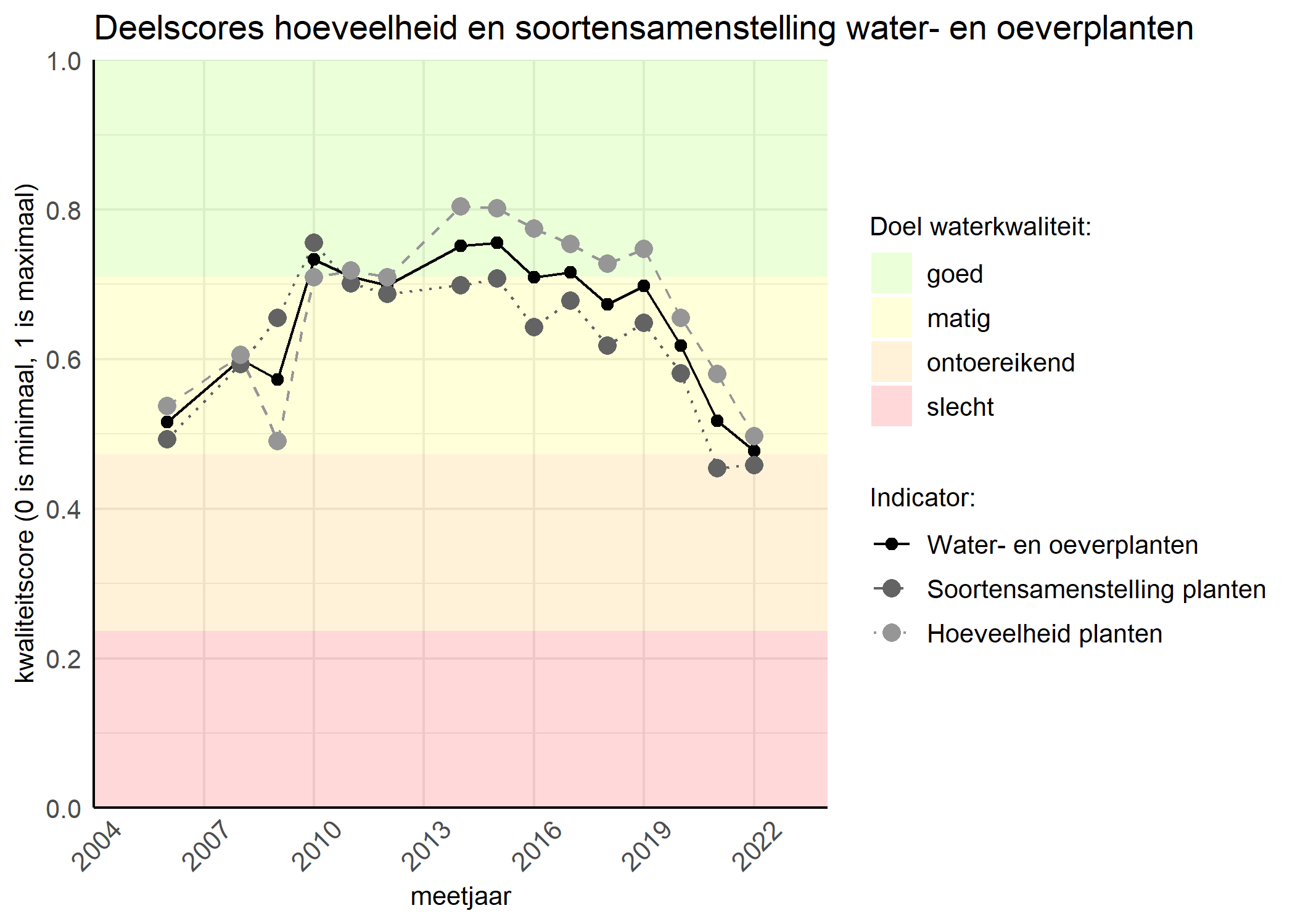 Figure 2: Kwaliteitscore van de hoeveelheid- en soortensamenstelling waterplanten vergeleken met doelen. De achtergrondkleuren in het figuur zijn het kwaliteitsoordeel en de stippen zijn de kwaliteitsscores per jaar. Als de lijn over de groene achtergrondkleur valt is het doel gehaald.