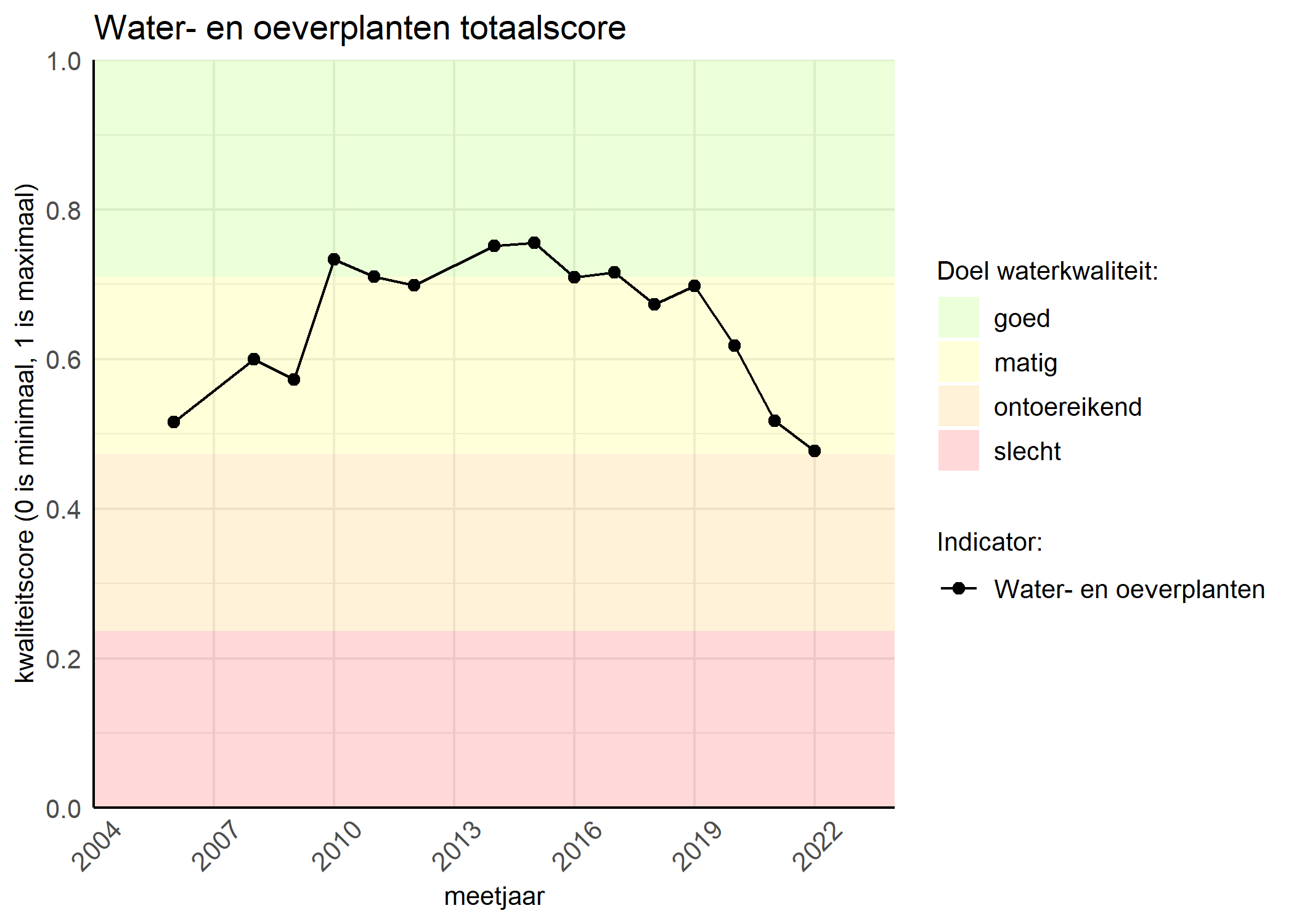 Figure 1: Kwaliteitsscore van waterplanten vergeleken met doelen. De achtergrondkleuren in het figuur zijn het kwaliteitsoordeel en de stippen zijn de kwaliteitsscores per jaar. Als de lijn over de groene achtergrondkleur valt, is het doel gehaald.