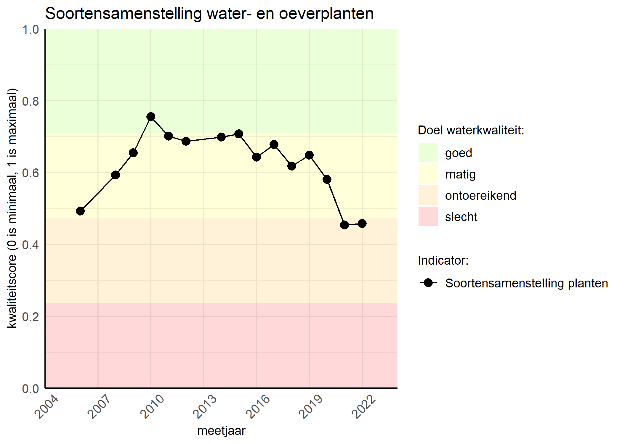 Figure 4: Kwaliteitsscore van de soortensamenstelling waterplanten vergeleken met doelen. De achtergrondkleuren in het figuur zijn het kwaliteitsoordeel en de stippen zijn de kwaliteitscores per jaar. Als de lijn over de groene achtergrondkleur valt is het doel gehaald.