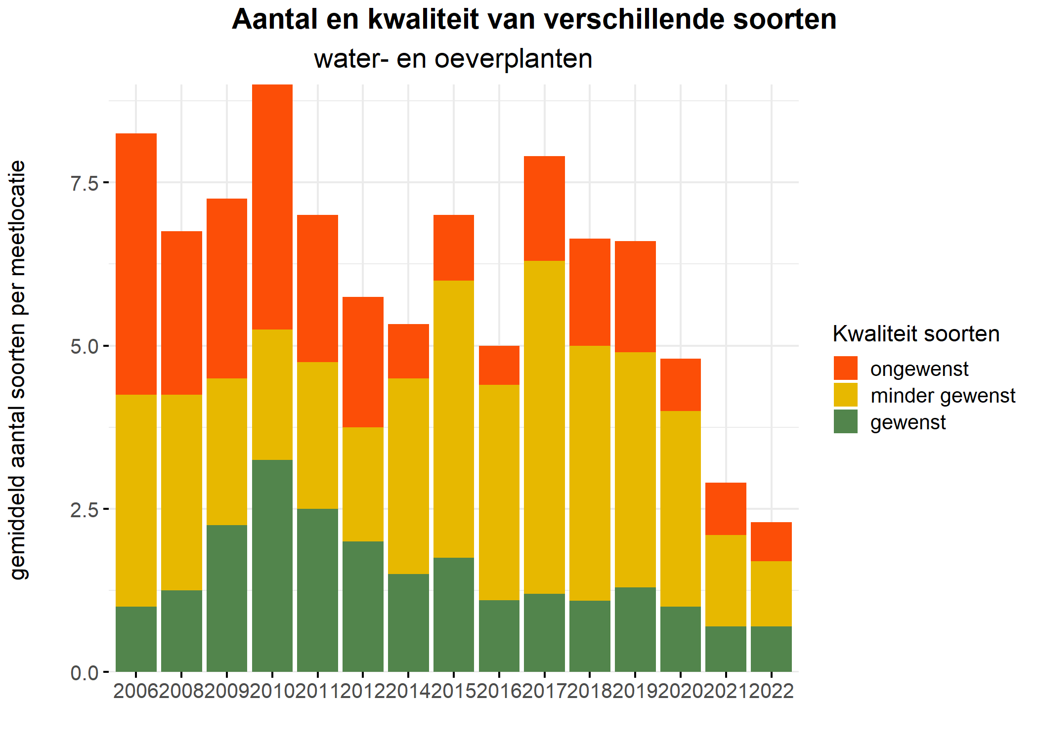 Figure 5: Soortensamenstelling water- en oeverplanten: gemiddeld aantal soorten ingedeeld op basis van hun kwaliteitswaarde.