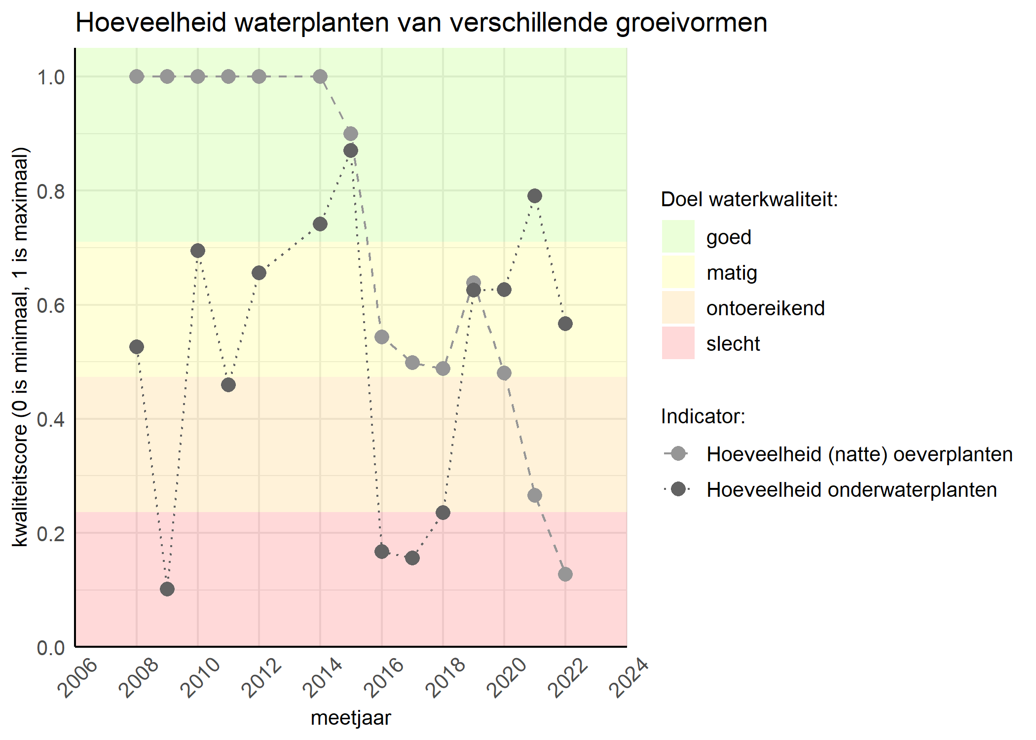 Figure 3: Kwaliteitsscore van de hoeveelheid waterplanten van verschillende groeivormen vergeleken met doelen. De achtergrondkleuren in het figuur zijn het kwaliteitsoordeel en de stippen zijn de kwaliteitsscores per jaar. Als de lijn over de groene achtergrondkleur valt is het doel gehaald.