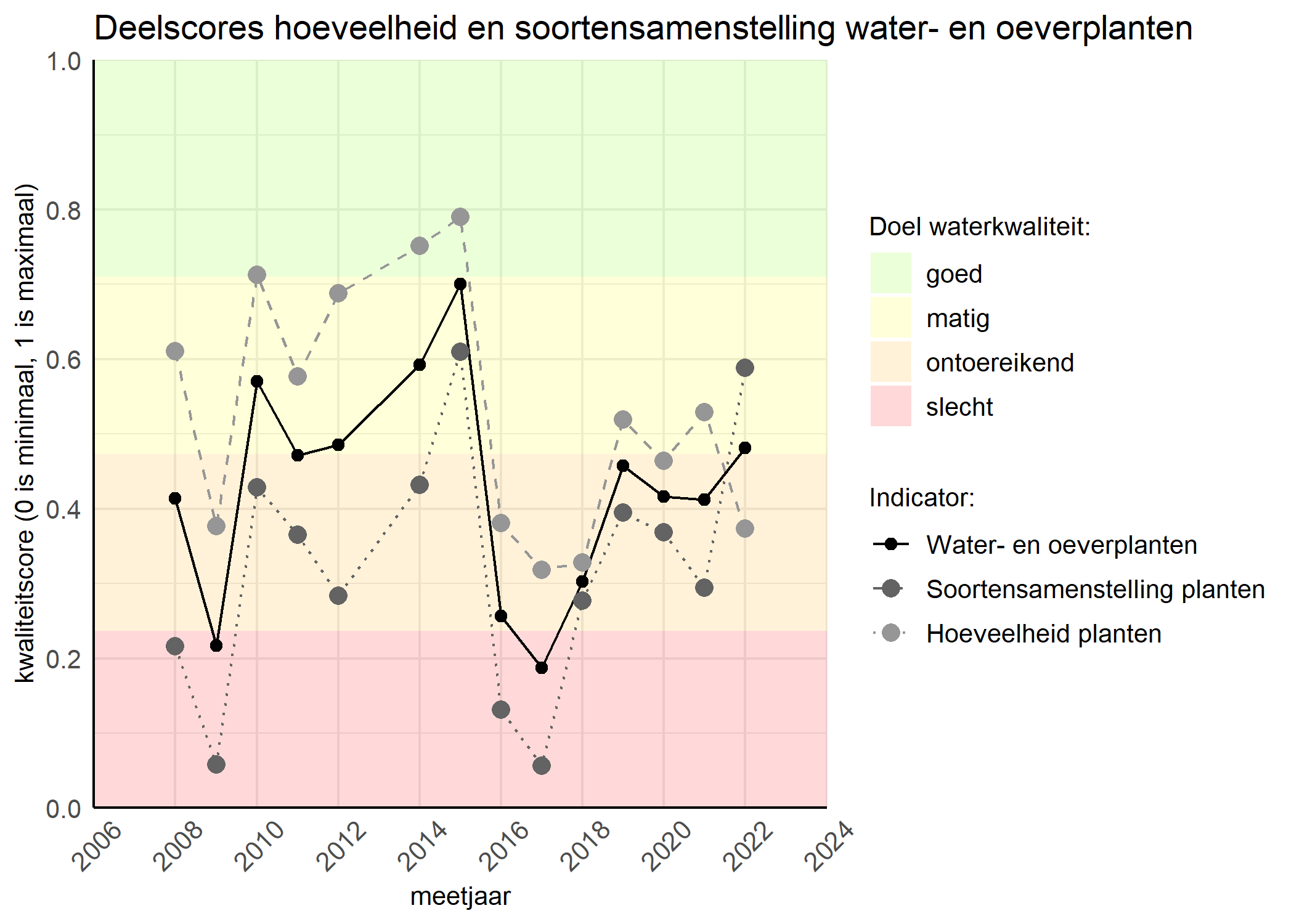 Figure 2: Kwaliteitscore van de hoeveelheid- en soortensamenstelling waterplanten vergeleken met doelen. De achtergrondkleuren in het figuur zijn het kwaliteitsoordeel en de stippen zijn de kwaliteitsscores per jaar. Als de lijn over de groene achtergrondkleur valt is het doel gehaald.