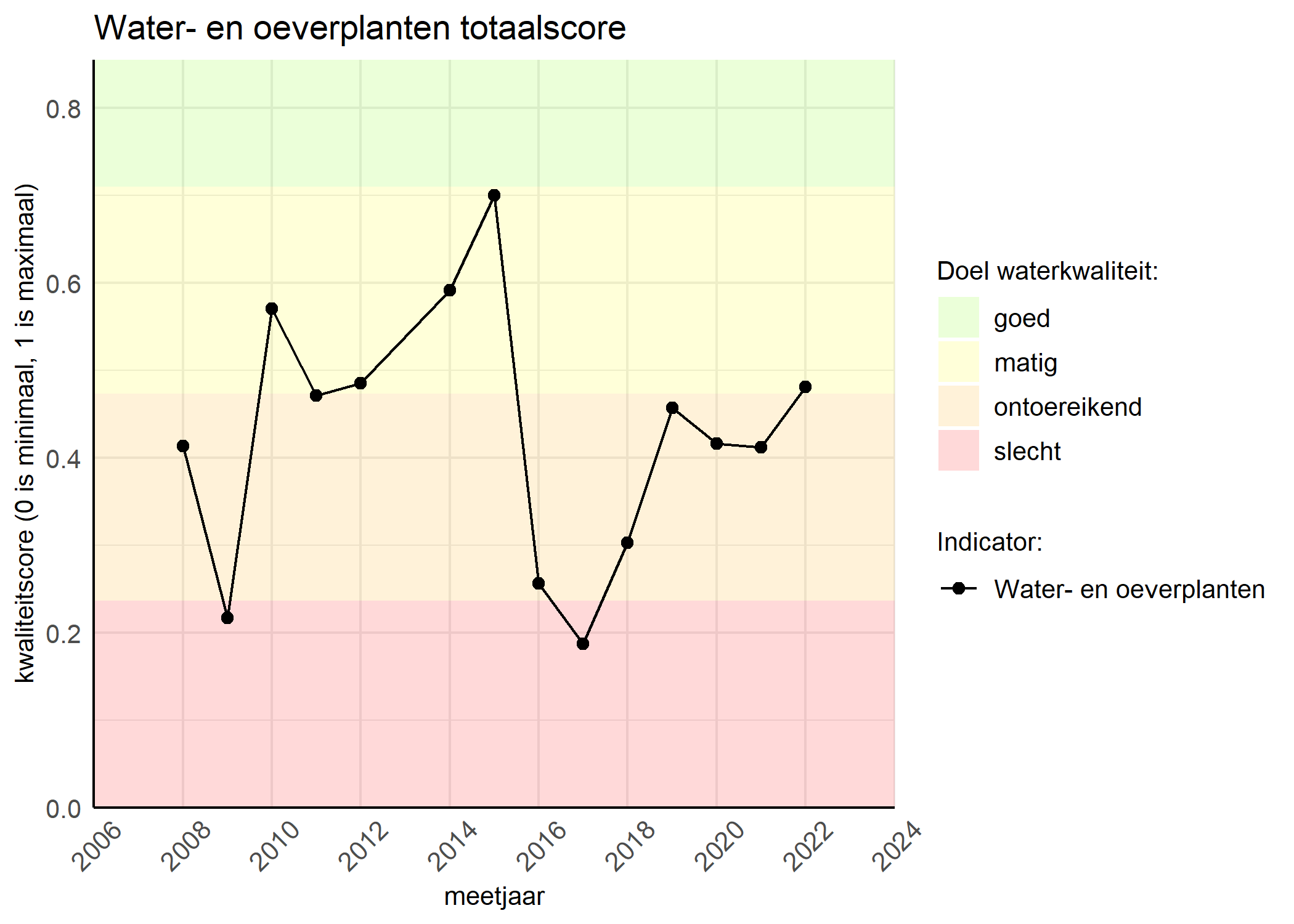 Figure 1: Kwaliteitsscore van waterplanten vergeleken met doelen. De achtergrondkleuren in het figuur zijn het kwaliteitsoordeel en de stippen zijn de kwaliteitsscores per jaar. Als de lijn over de groene achtergrondkleur valt, is het doel gehaald.