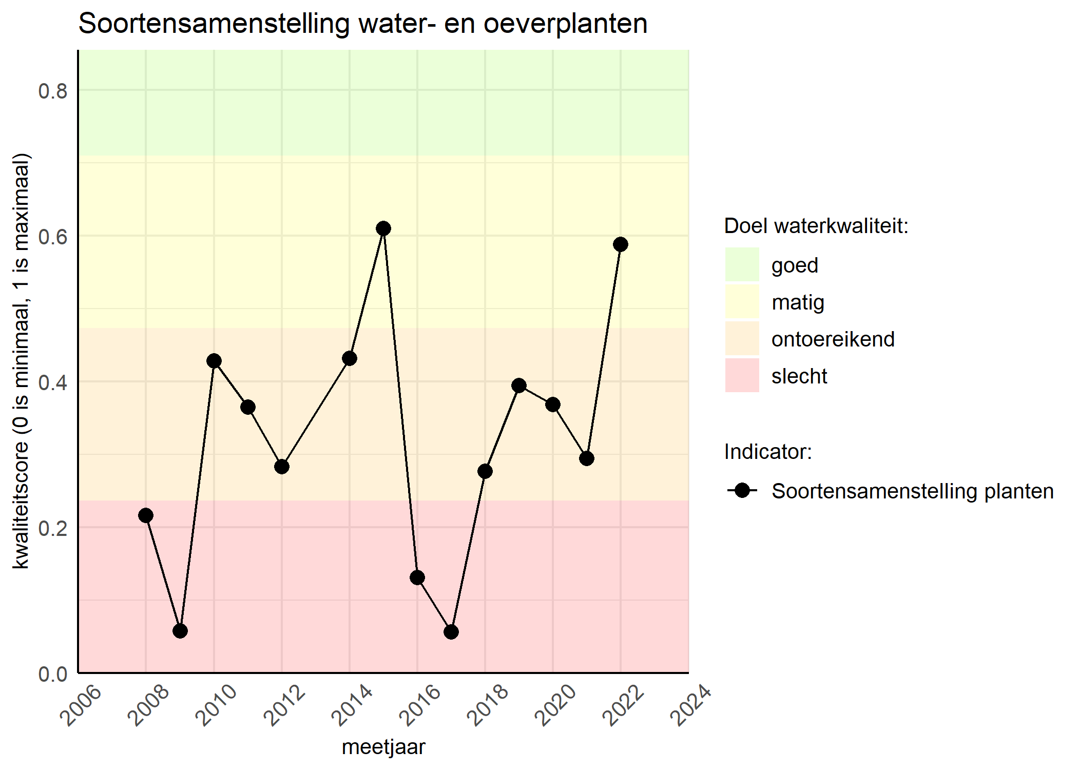 Figure 4: Kwaliteitsscore van de soortensamenstelling waterplanten vergeleken met doelen. De achtergrondkleuren in het figuur zijn het kwaliteitsoordeel en de stippen zijn de kwaliteitscores per jaar. Als de lijn over de groene achtergrondkleur valt is het doel gehaald.