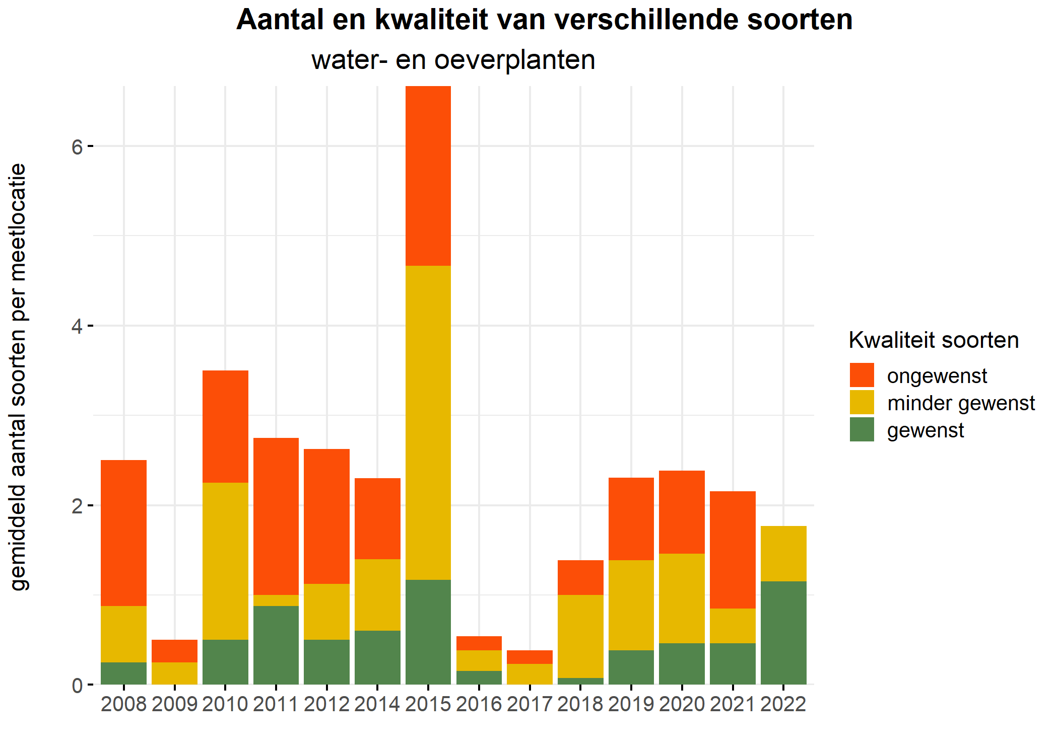 Figure 5: Soortensamenstelling water- en oeverplanten: gemiddeld aantal soorten ingedeeld op basis van hun kwaliteitswaarde.