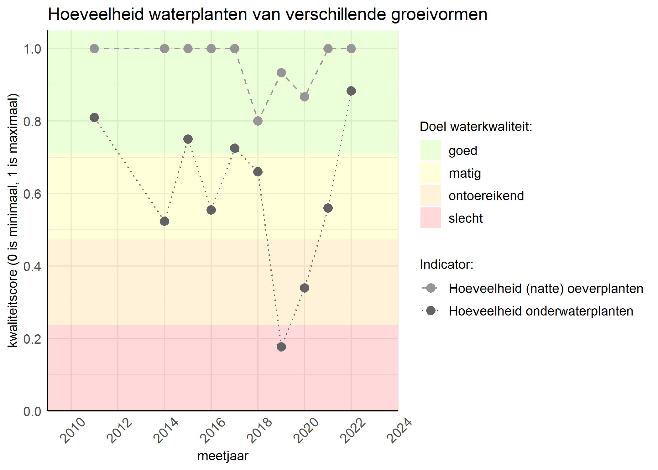 Figure 3: Kwaliteitsscore van de hoeveelheid waterplanten van verschillende groeivormen vergeleken met doelen. De achtergrondkleuren in het figuur zijn het kwaliteitsoordeel en de stippen zijn de kwaliteitsscores per jaar. Als de lijn over de groene achtergrondkleur valt is het doel gehaald.