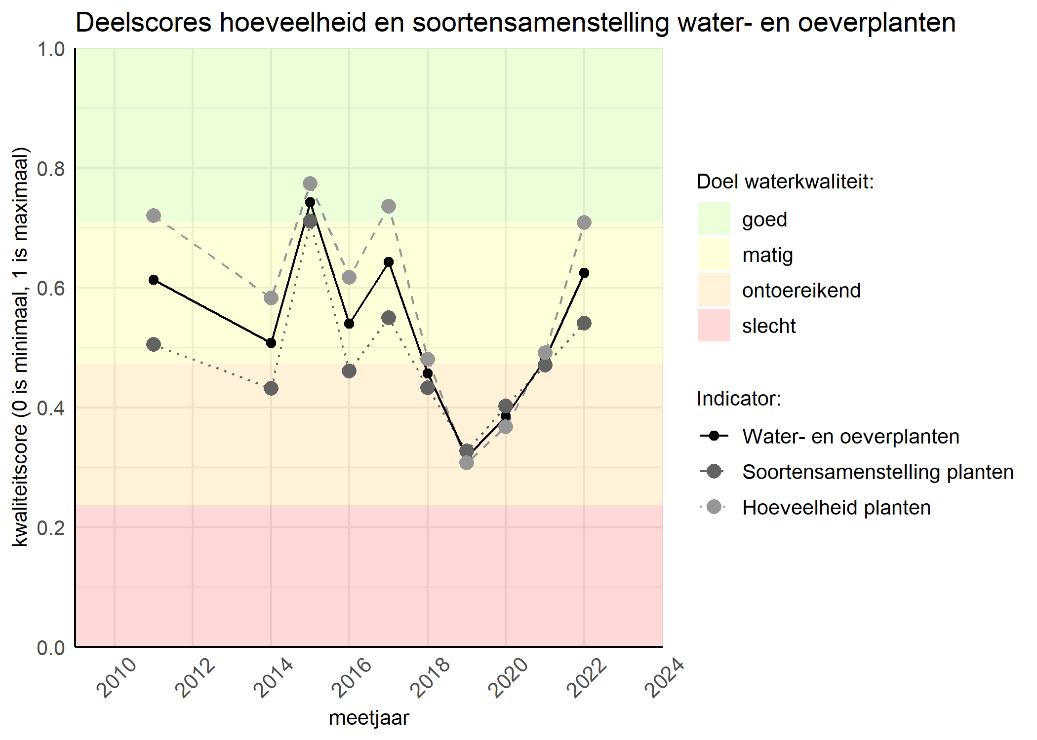 Figure 2: Kwaliteitscore van de hoeveelheid- en soortensamenstelling waterplanten vergeleken met doelen. De achtergrondkleuren in het figuur zijn het kwaliteitsoordeel en de stippen zijn de kwaliteitsscores per jaar. Als de lijn over de groene achtergrondkleur valt is het doel gehaald.