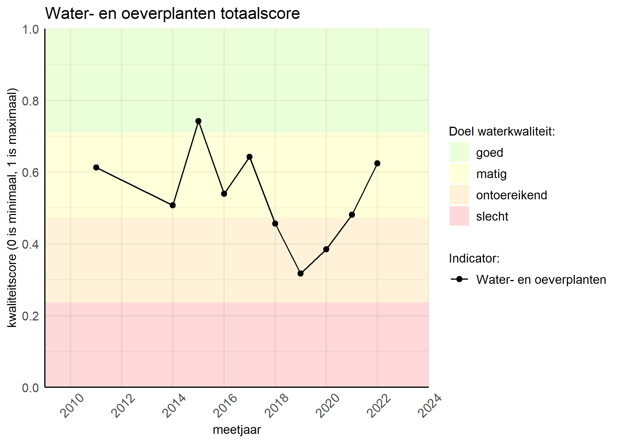 Figure 1: Kwaliteitsscore van waterplanten vergeleken met doelen. De achtergrondkleuren in het figuur zijn het kwaliteitsoordeel en de stippen zijn de kwaliteitsscores per jaar. Als de lijn over de groene achtergrondkleur valt, is het doel gehaald.