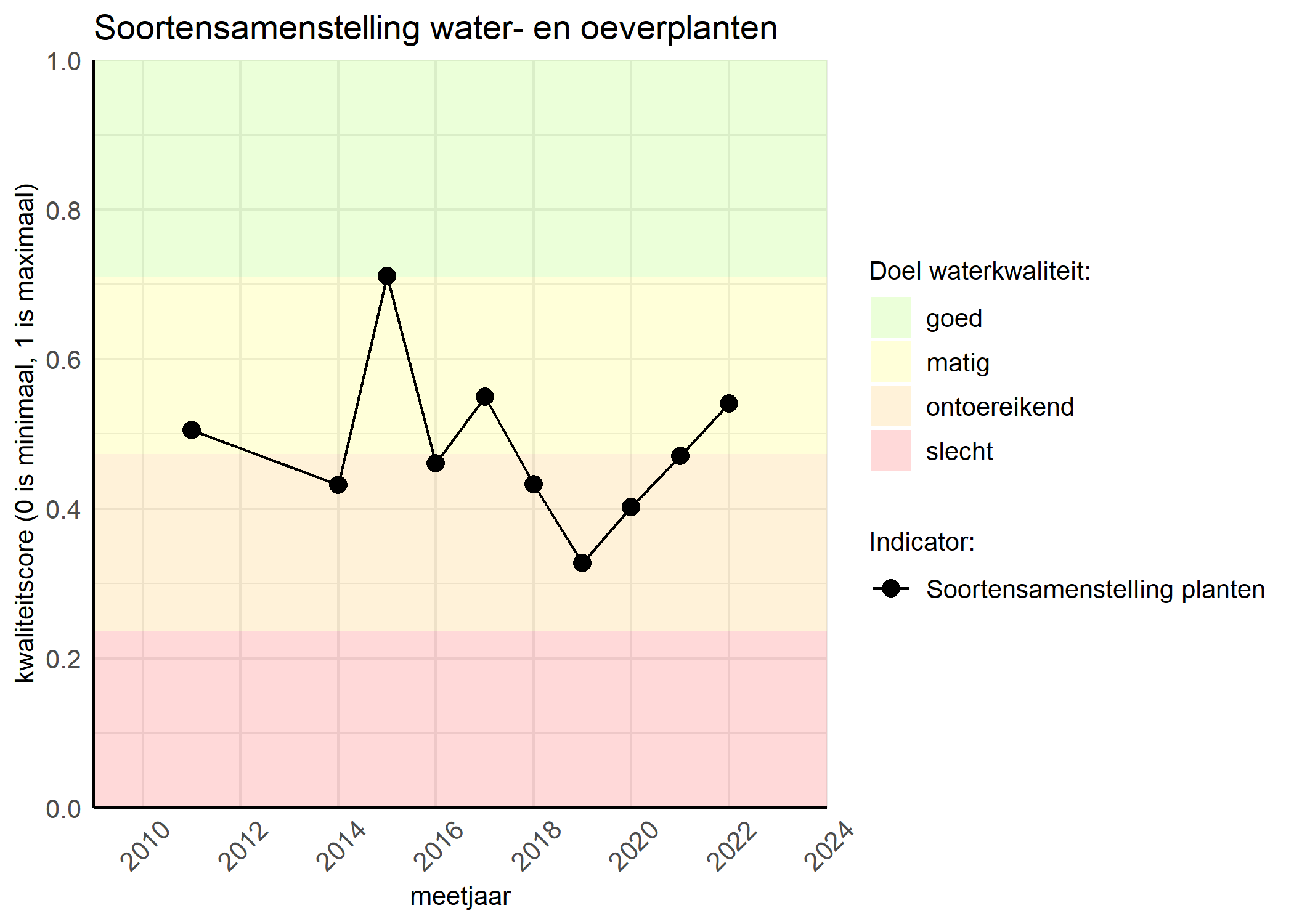 Figure 4: Kwaliteitsscore van de soortensamenstelling waterplanten vergeleken met doelen. De achtergrondkleuren in het figuur zijn het kwaliteitsoordeel en de stippen zijn de kwaliteitscores per jaar. Als de lijn over de groene achtergrondkleur valt is het doel gehaald.