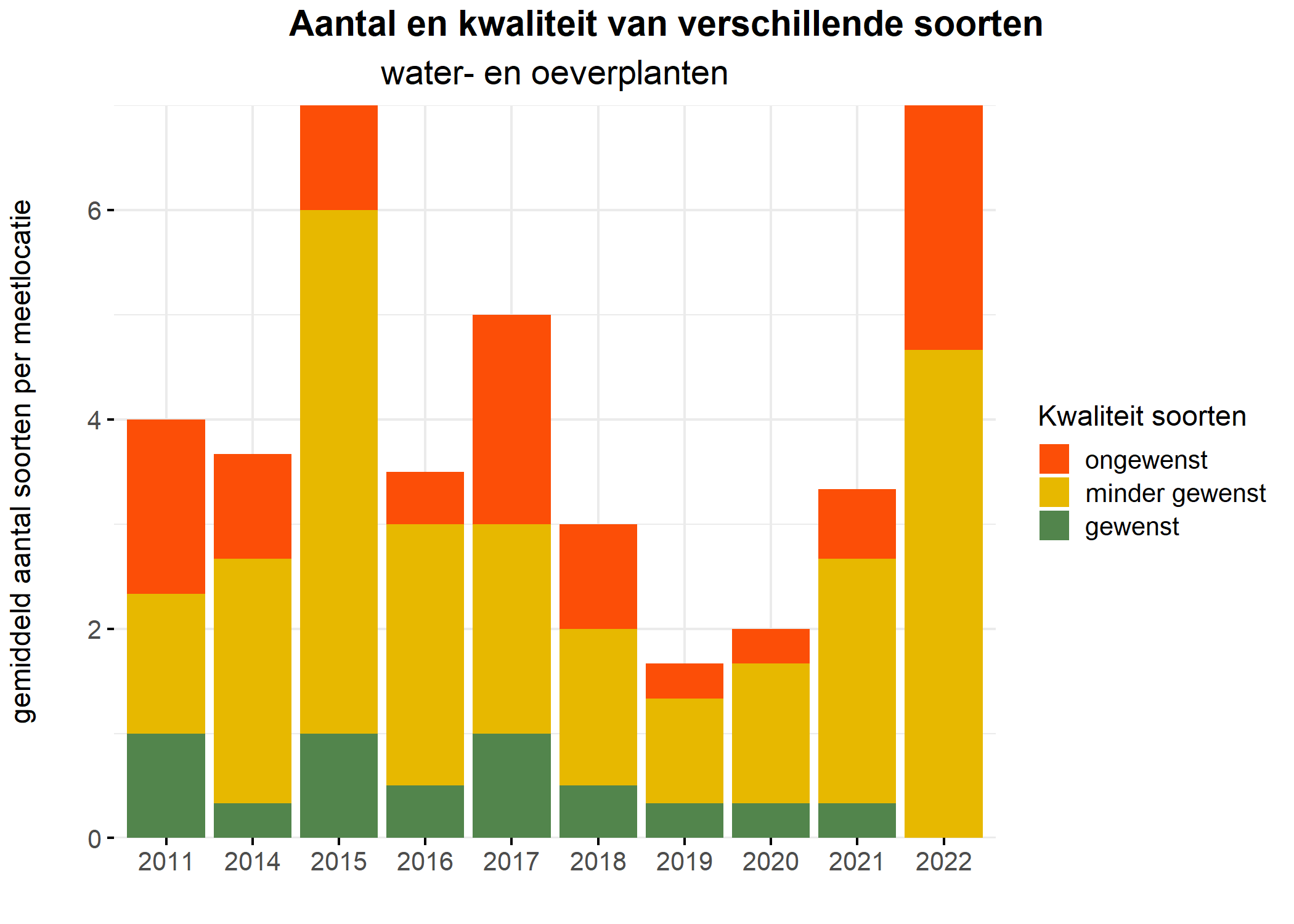 Figure 5: Soortensamenstelling water- en oeverplanten: gemiddeld aantal soorten ingedeeld op basis van hun kwaliteitswaarde.