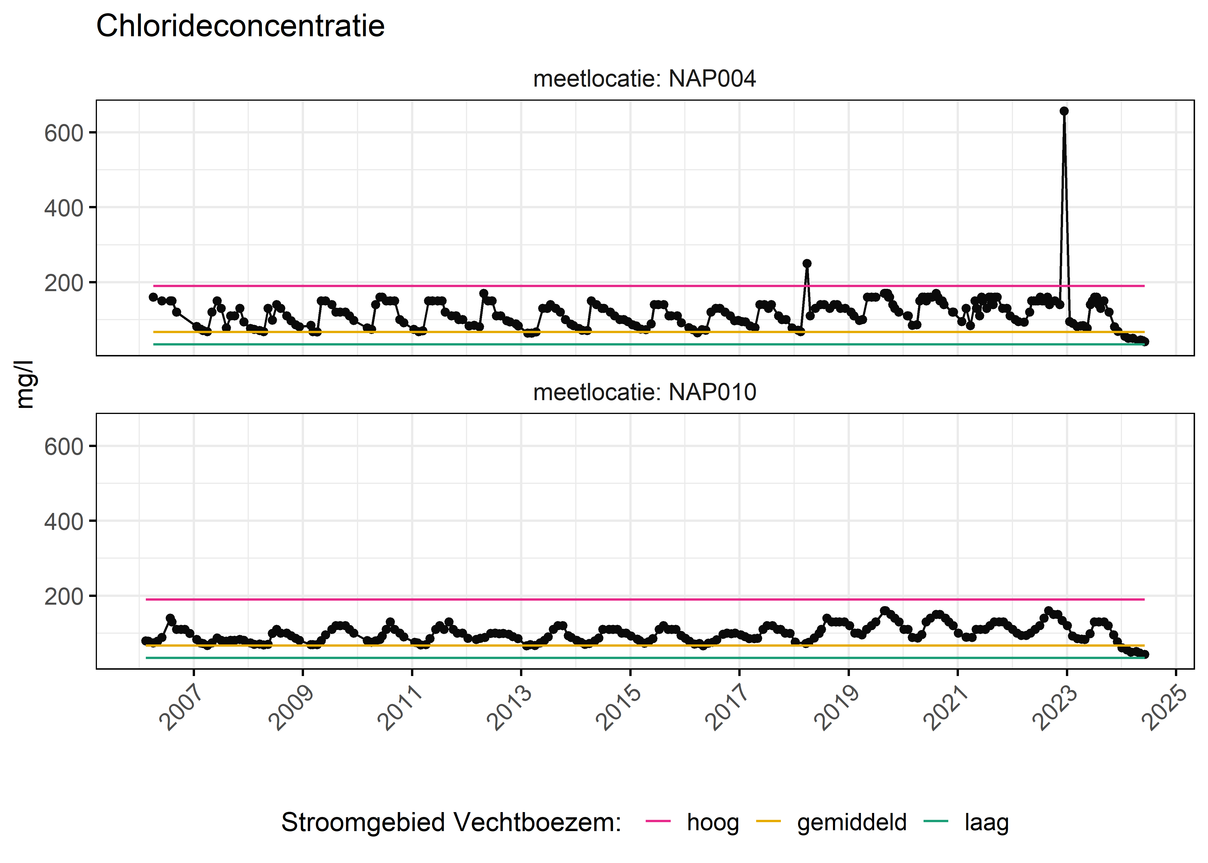 Figure 6: Verloop van fosforconcentraties (mg/l) in de tijd. Referentielijnen zijn bepaald op basis van 10, 50 en 90 percentielen van deze stof in het boezemsysteem (stroomgebied).