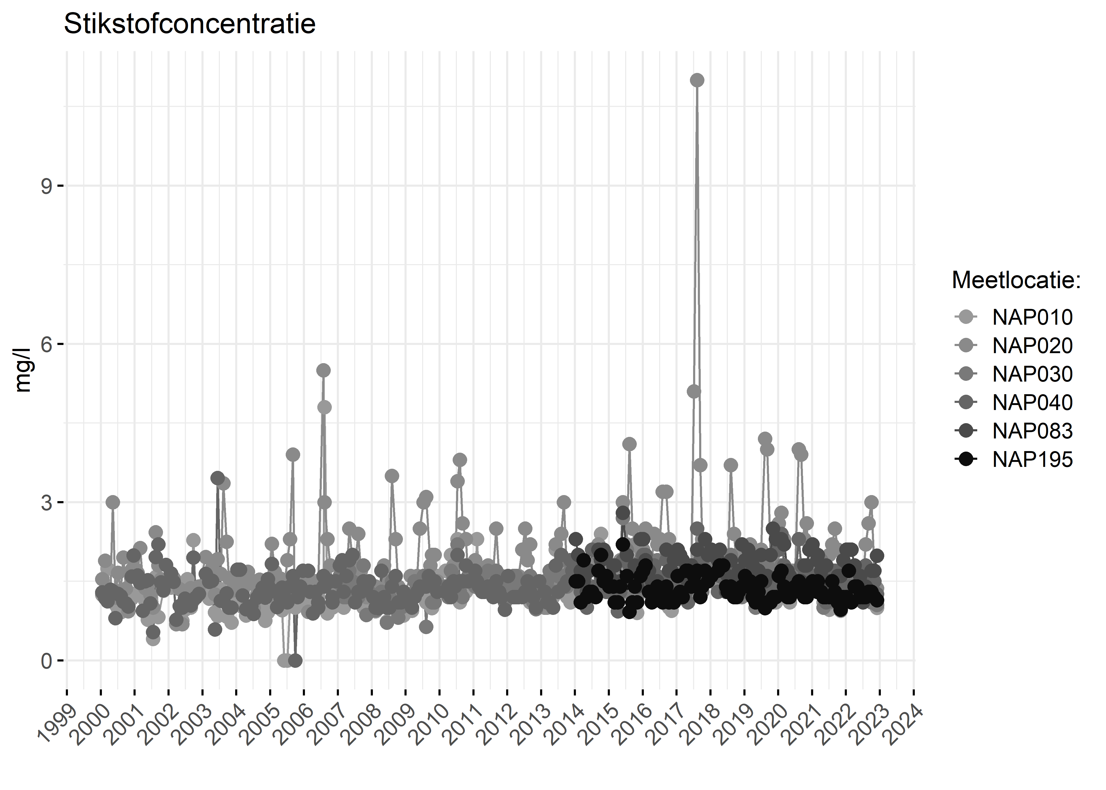 Figure 2: Verloop van stikstofconcentraties (mg/l) in de tijd.