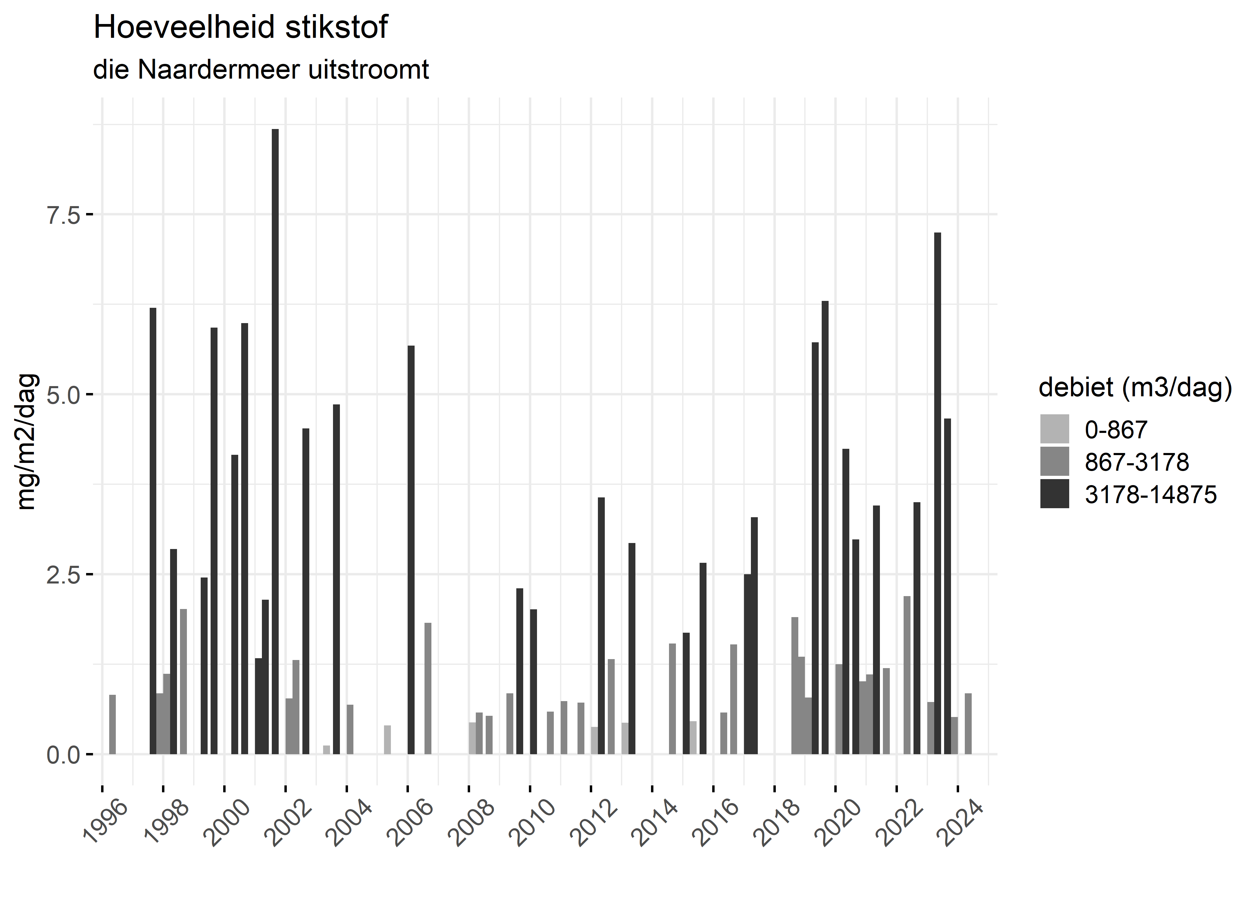 Figure 4: Verloop van stikstofvrachten (mg/m2/dag) per kwartaal in de tijd.