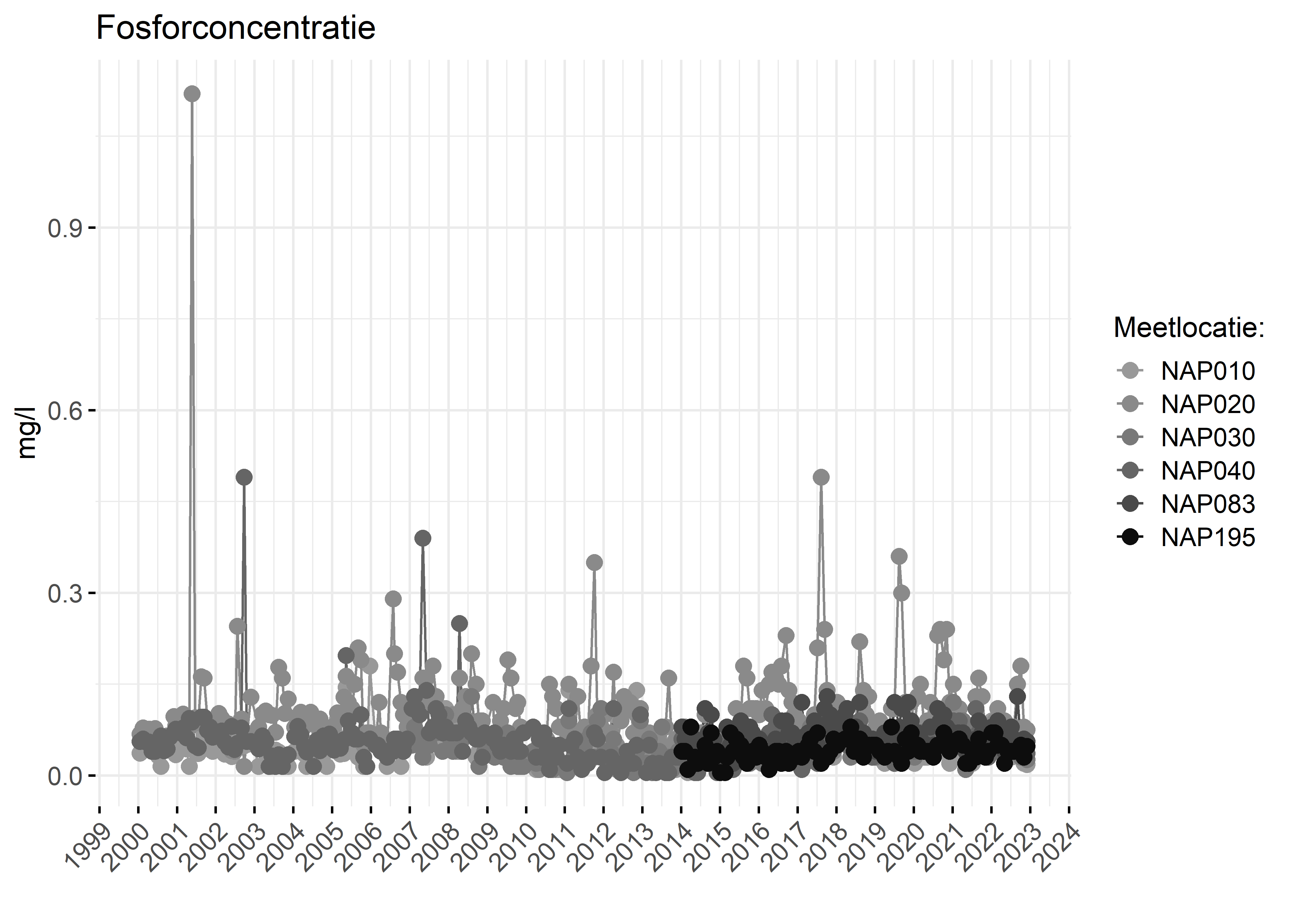 Figure 3: Verloop van fosforconcentraties (mg/l) in de tijd.